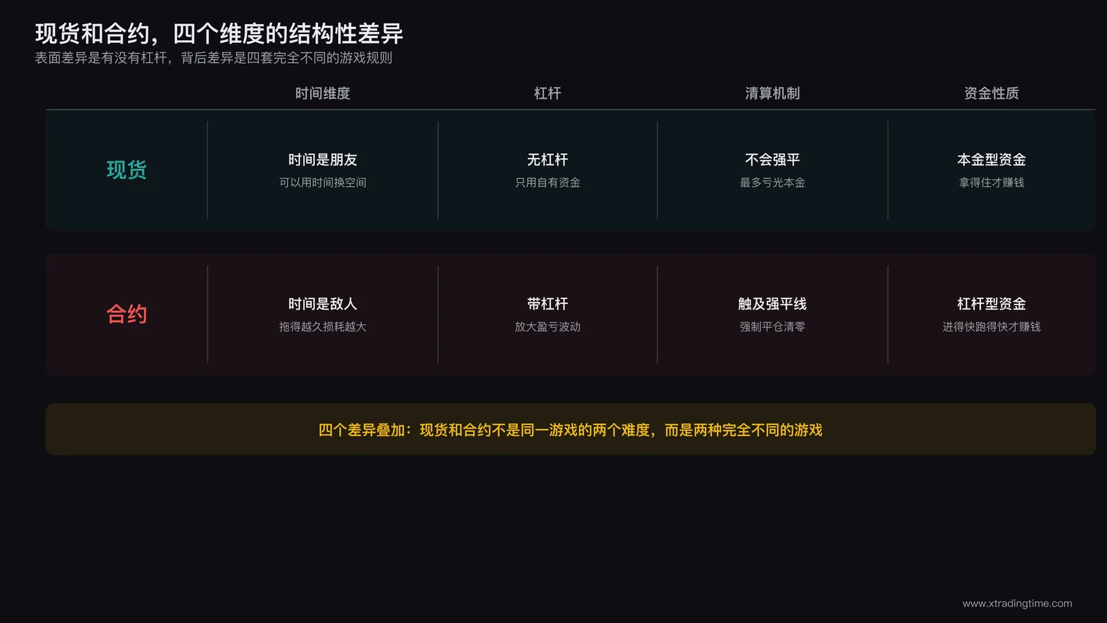 现货与合约对比表格：时间维度、杠杆、清算机制、资金性质四栏对照