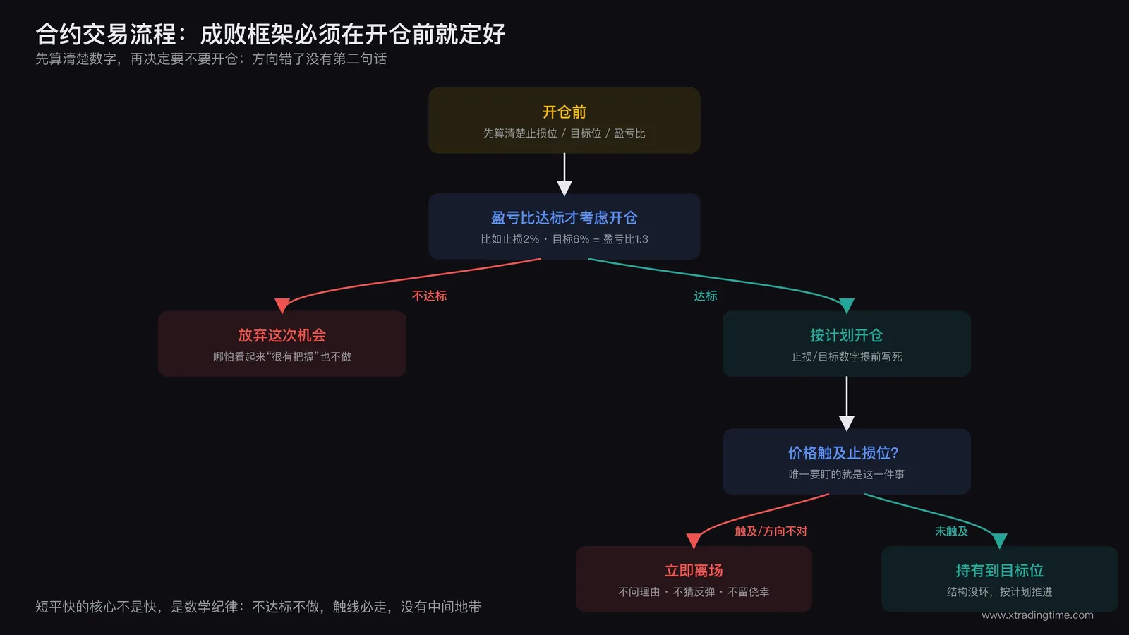 合约交易流程图：开仓前计算止损位、目标位、盈亏比，方向不对立即离场