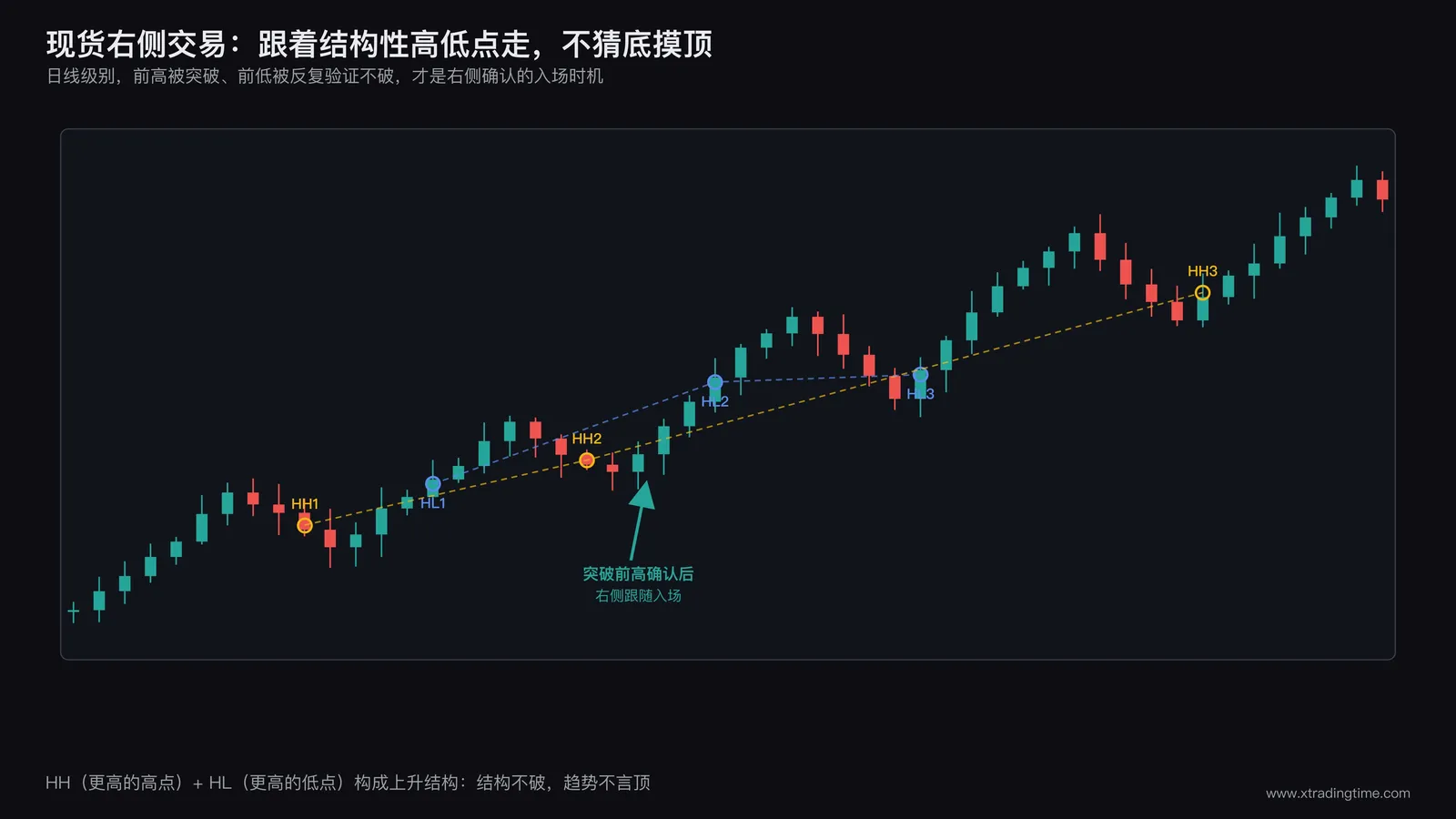 日线级别K线图，标注结构性高点和低点，箭头表示右侧趋势跟随入场