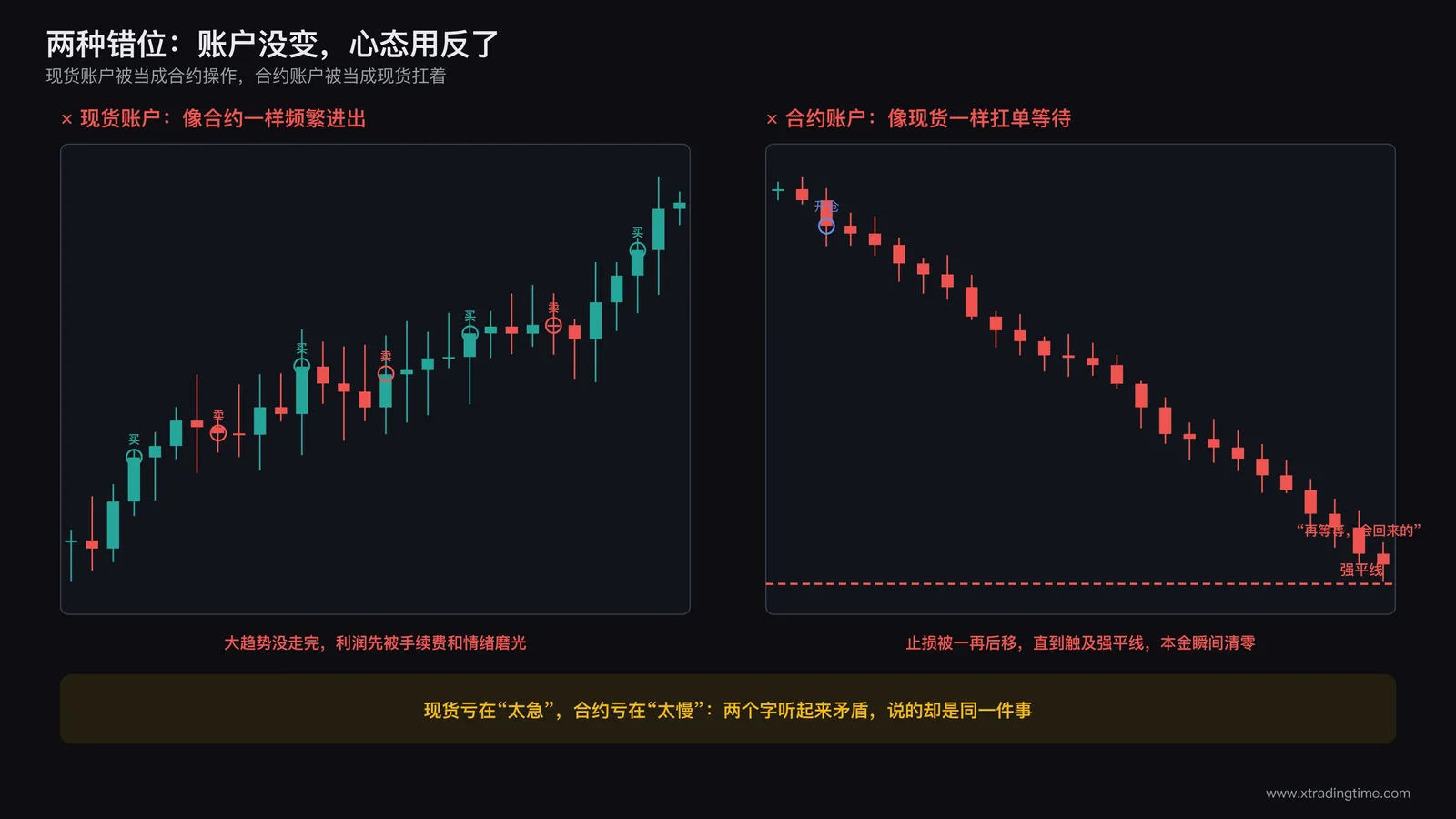 左侧场景：现货账户像合约一样被频繁进出；右侧场景：合约账户像现货一样扛单等待