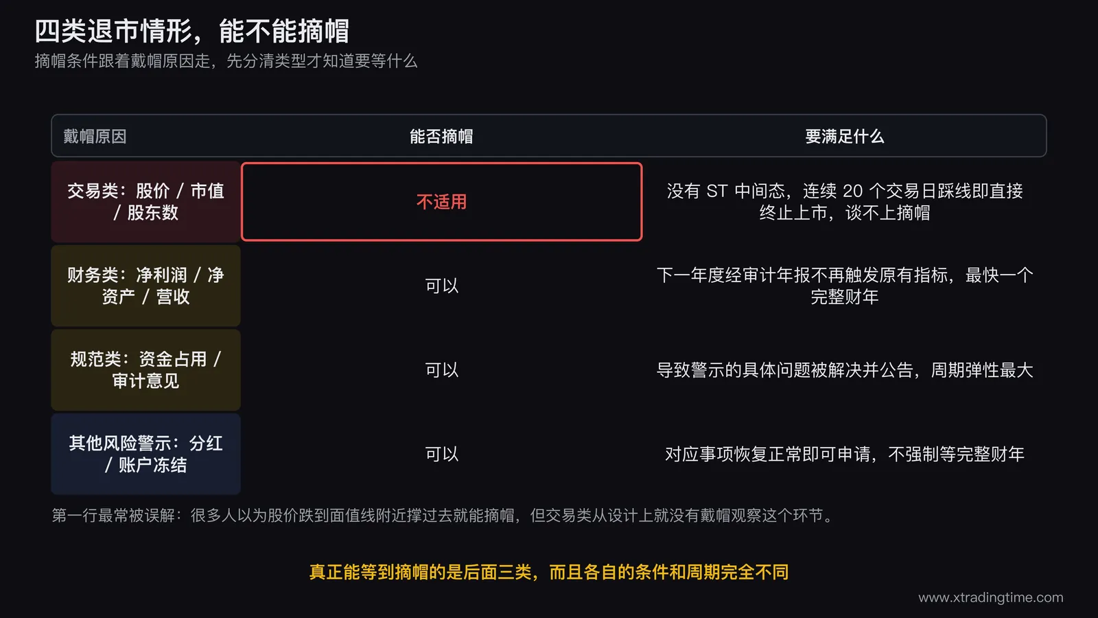 四类退市情形能否摘帽的对照表，交易类不适用因为没有ST中间态踩线即直接终止上市，财务类规范类其他风险警示三类可以摘帽并各自列出要满足的条件