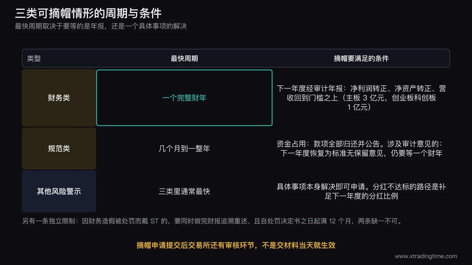 财务类规范类其他风险警示三类摘帽条件对照，财务类要等下一年度年报，规范类看具体问题解决速度，其他风险警示解决具体事项即可申请