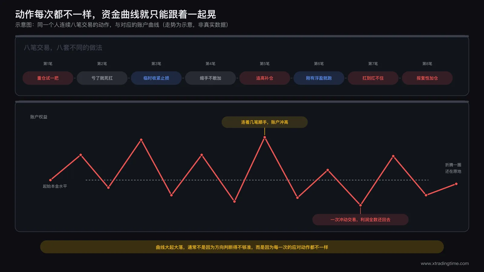 交易行为不稳定导致资金曲线剧烈波动的示意图