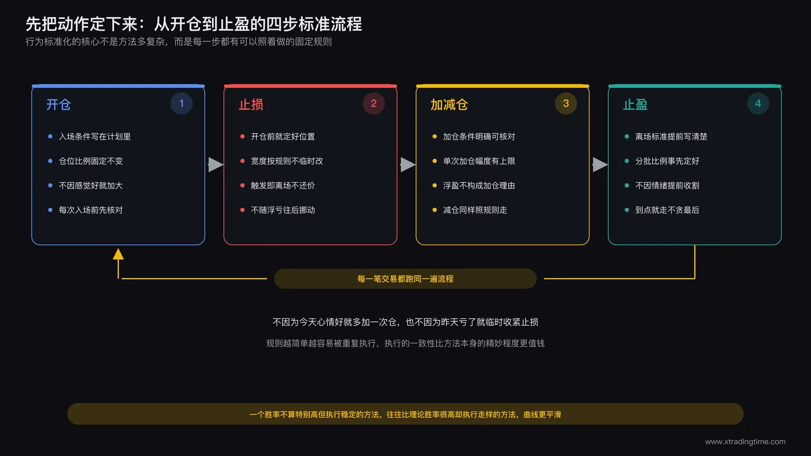 稳定行为模式包括开仓止损加减仓止盈全流程标准化的示意图