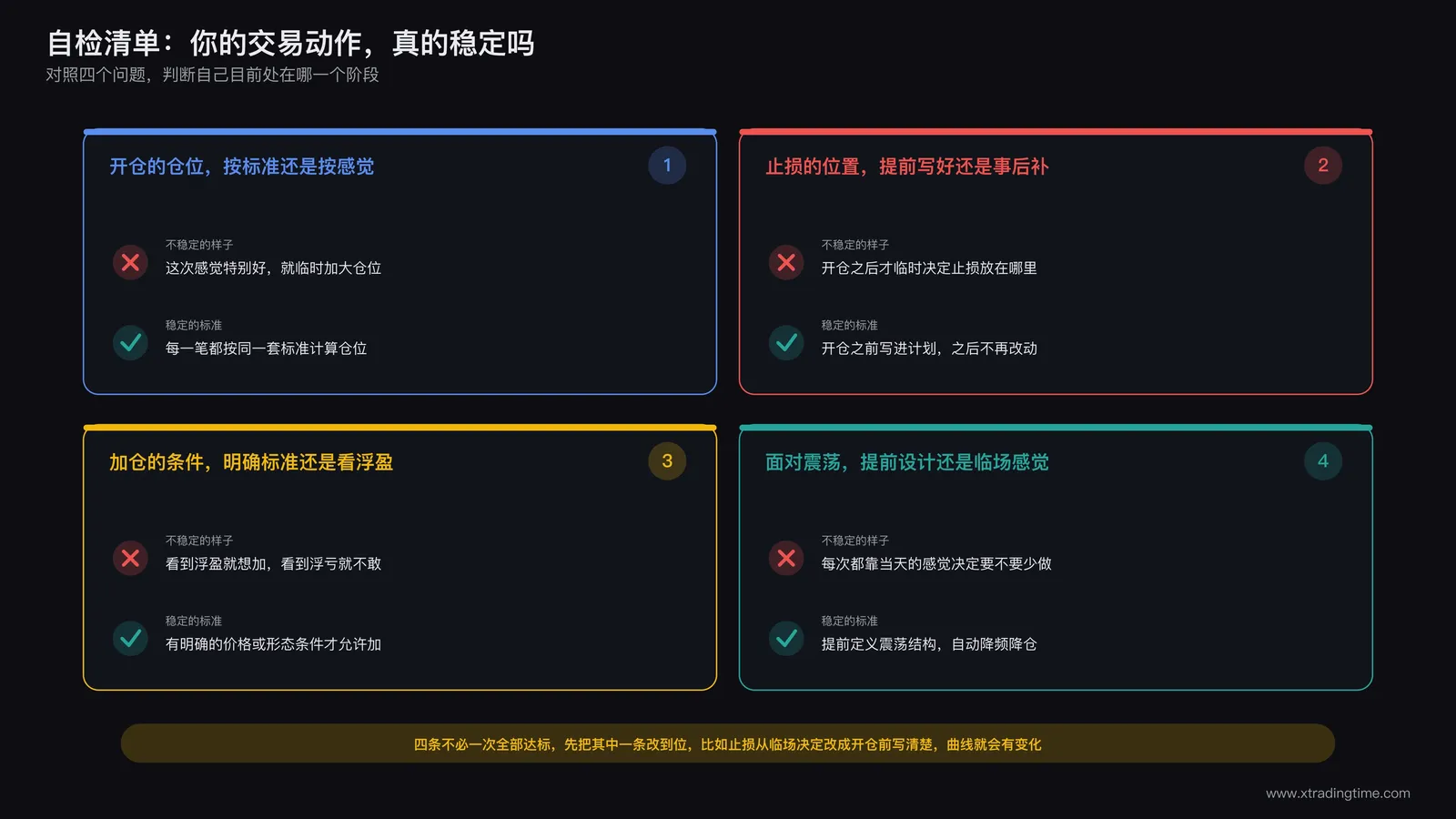 交易行为稳定性自检清单的四个核心问题示意图