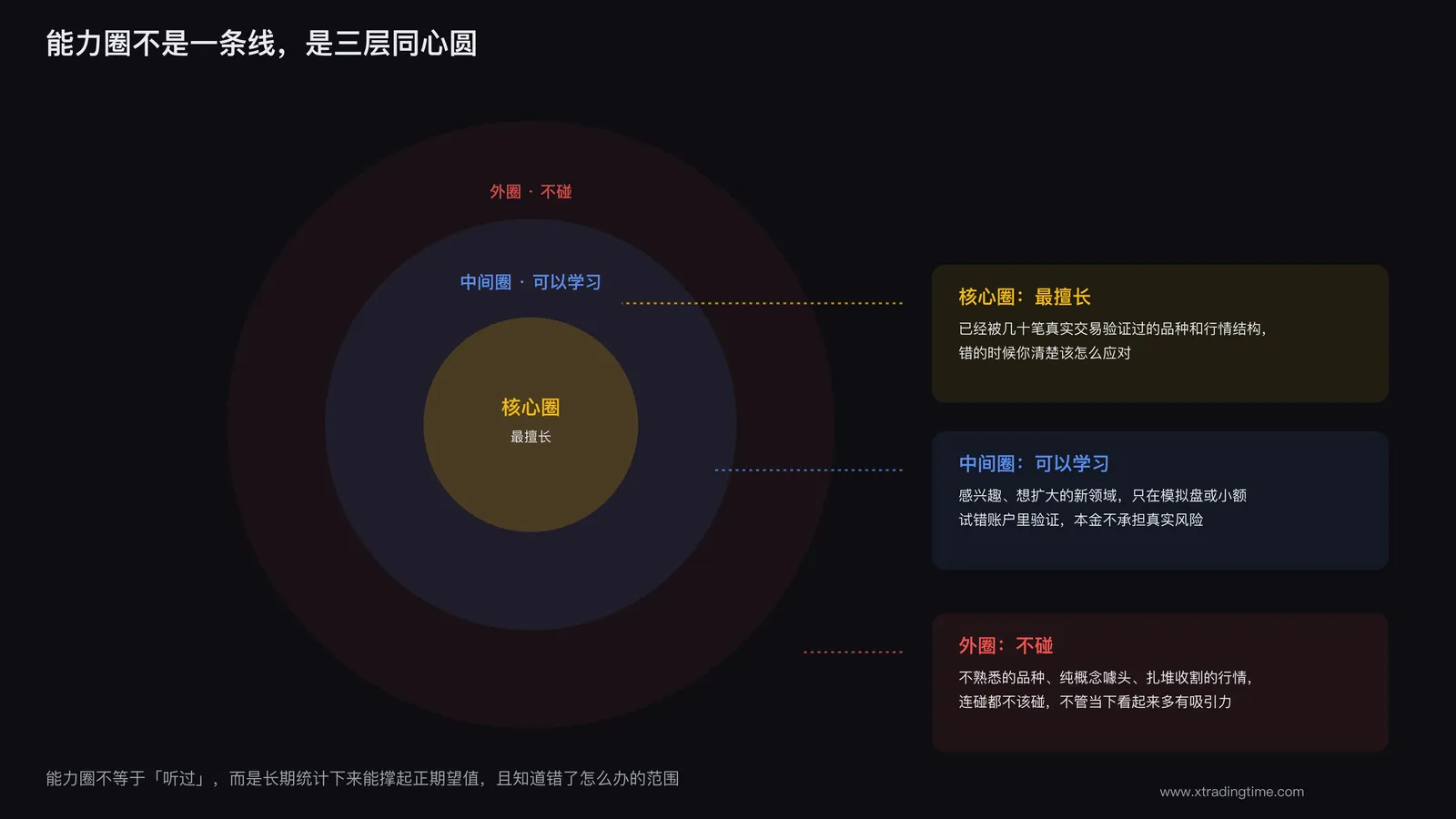 能力圈同心圆结构
