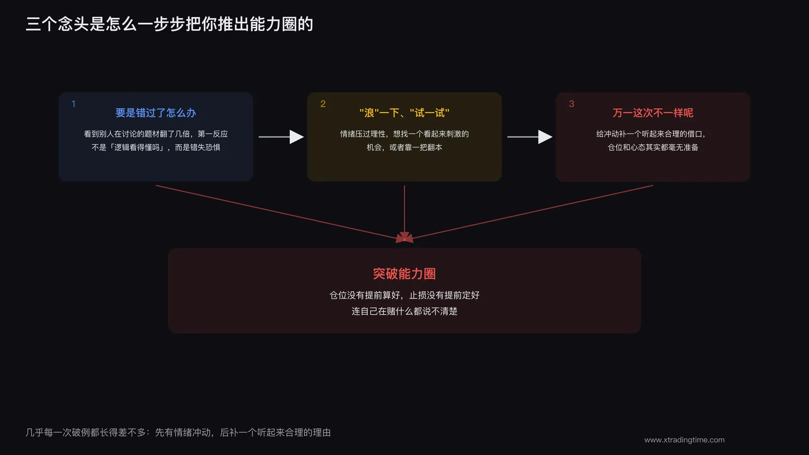 冲动决策的心理链路