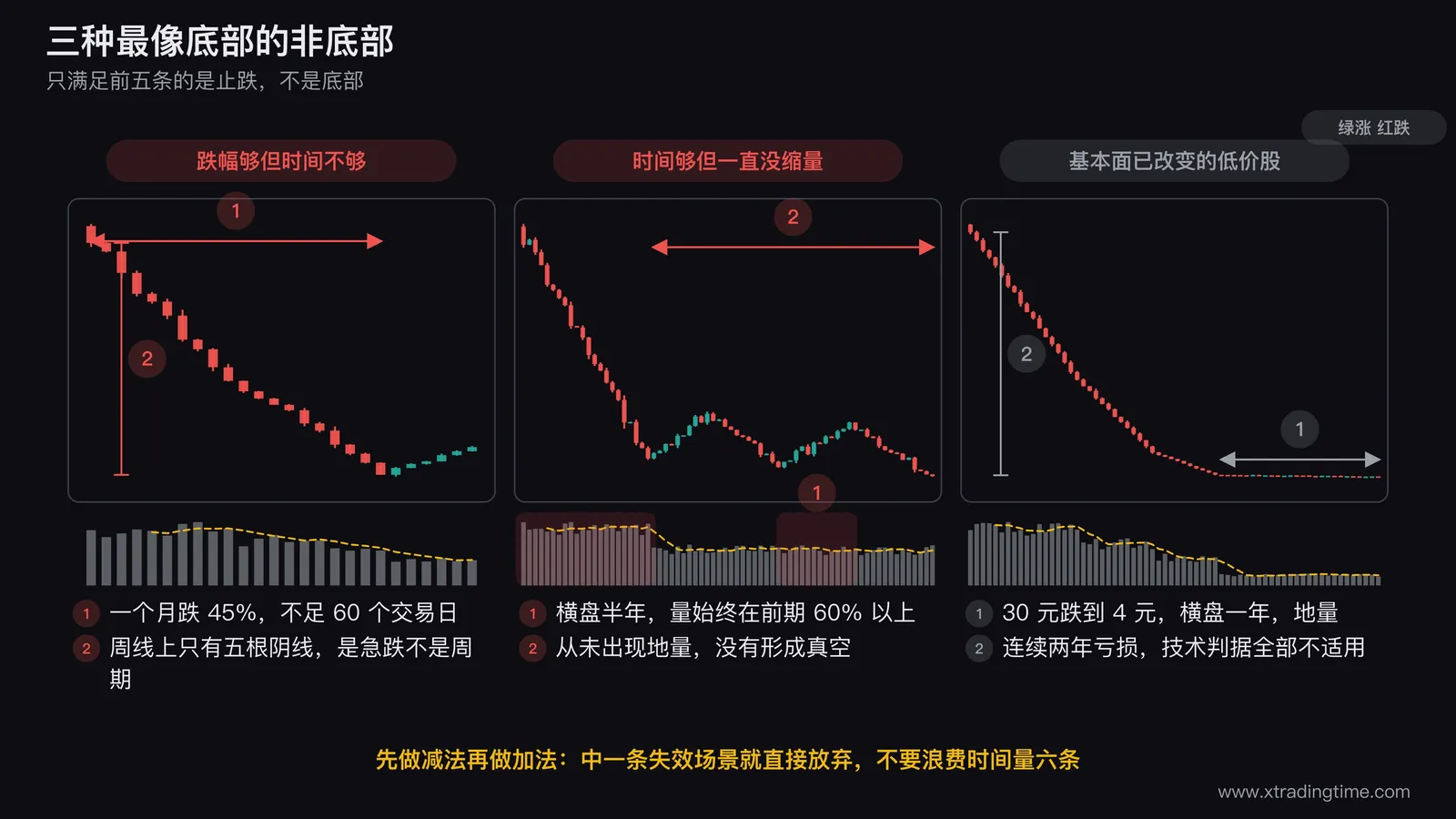 三种假底部的对照图，左图画一个月内急跌45%但周线只有五根阴线的形态并标注下跌时间不足60个交易日，中图画横盘半年但成交量始终维持在前期60%以上的形态并标注从未出现地量，右图画一只从30元跌到4元横盘一年的低价股K线并在旁边标注连续两年亏损的基本面注记