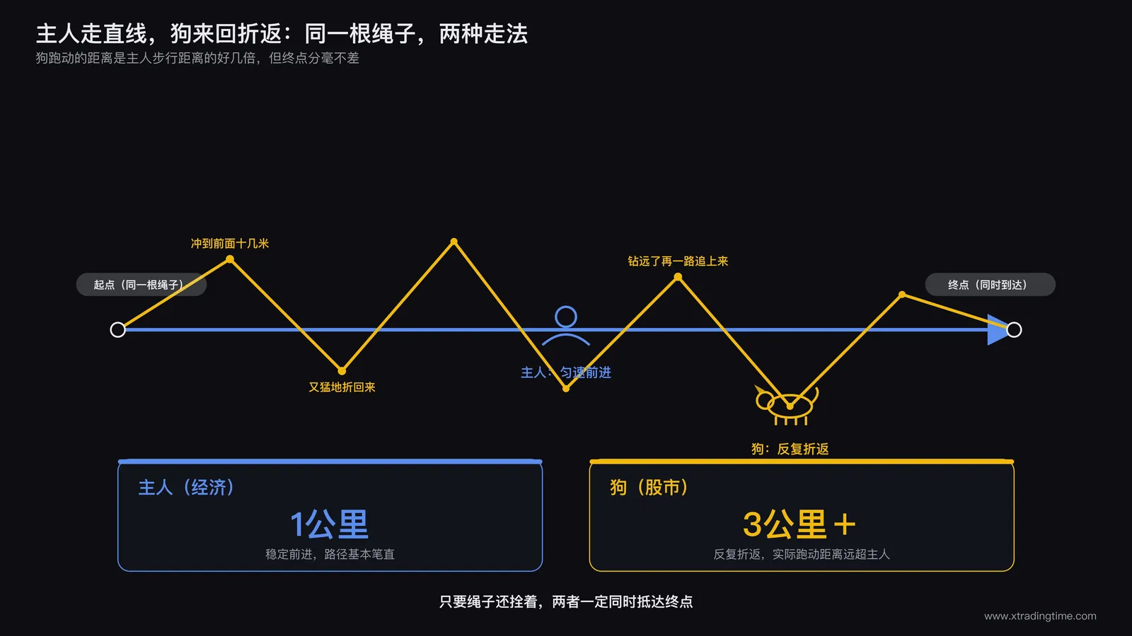 遛狗路径示意图，主人走直线1公里，狗来回奔跑绕出3公里路径，最终两者同时到达终点