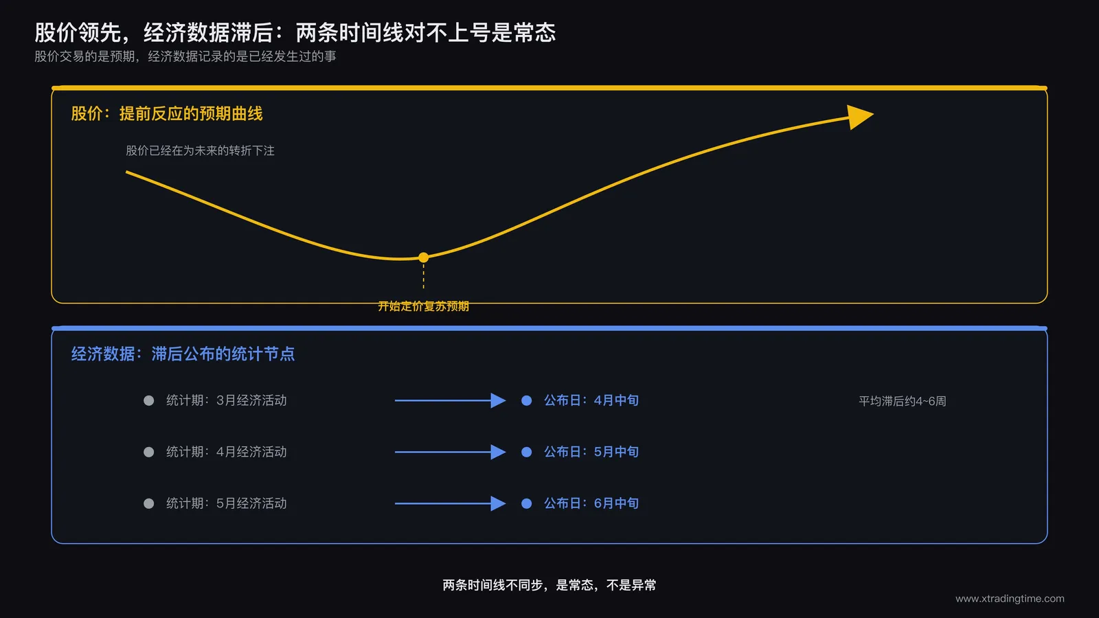 两条时间线对比图，上方为股市提前反应的预期曲线，下方为经济数据滞后公布的统计节点