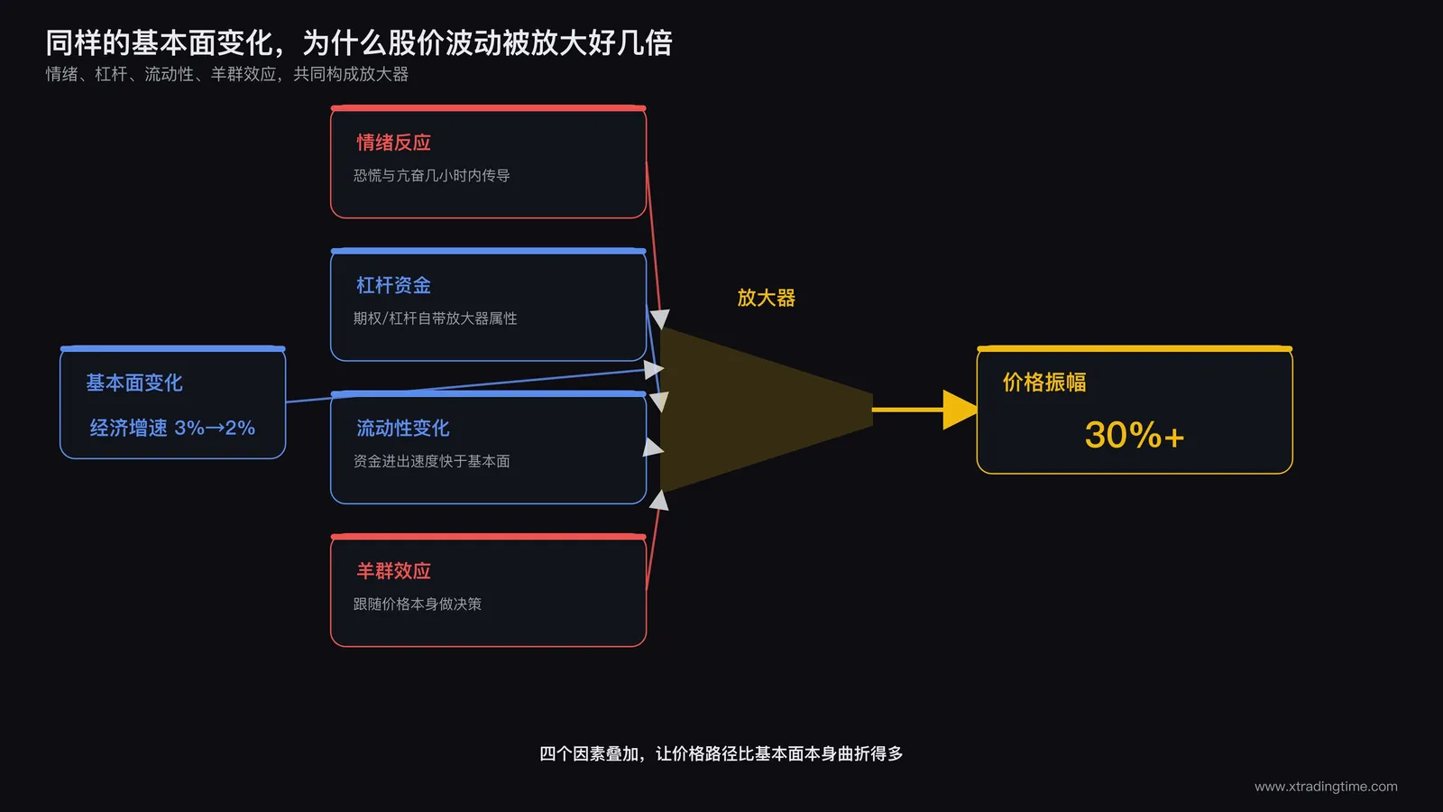 波动率放大机制示意图，杠杆资金、情绪反应、流动性变化和羊群效应四个箭头共同作用于价格波动