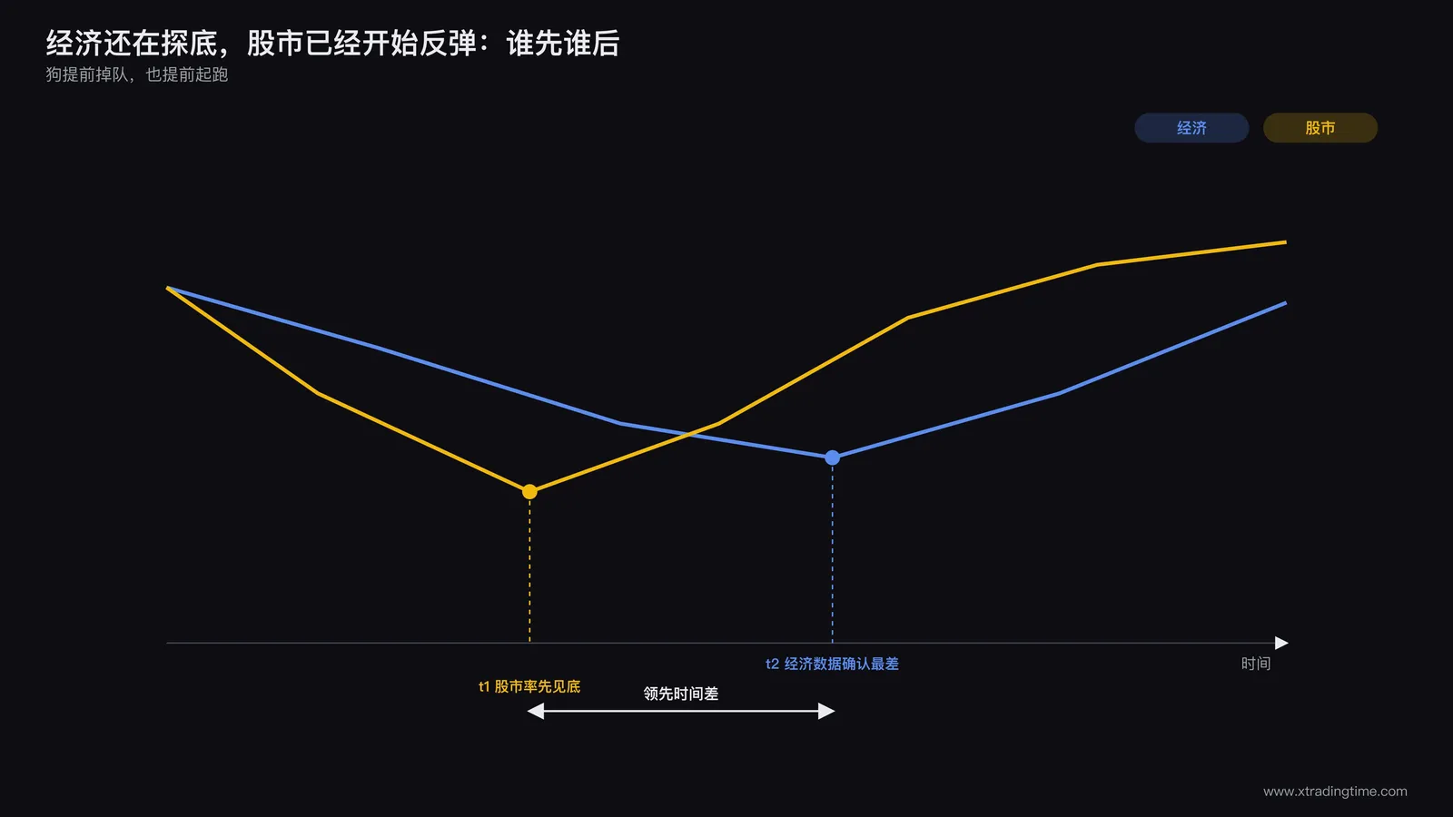 经济衰退期与股市反弹走势对比曲线，标注股市提前于经济数据触底的时间差