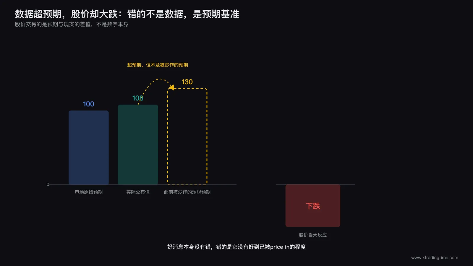 预期与实际数据对比柱状图，展示市场price in效应导致的股价反向波动