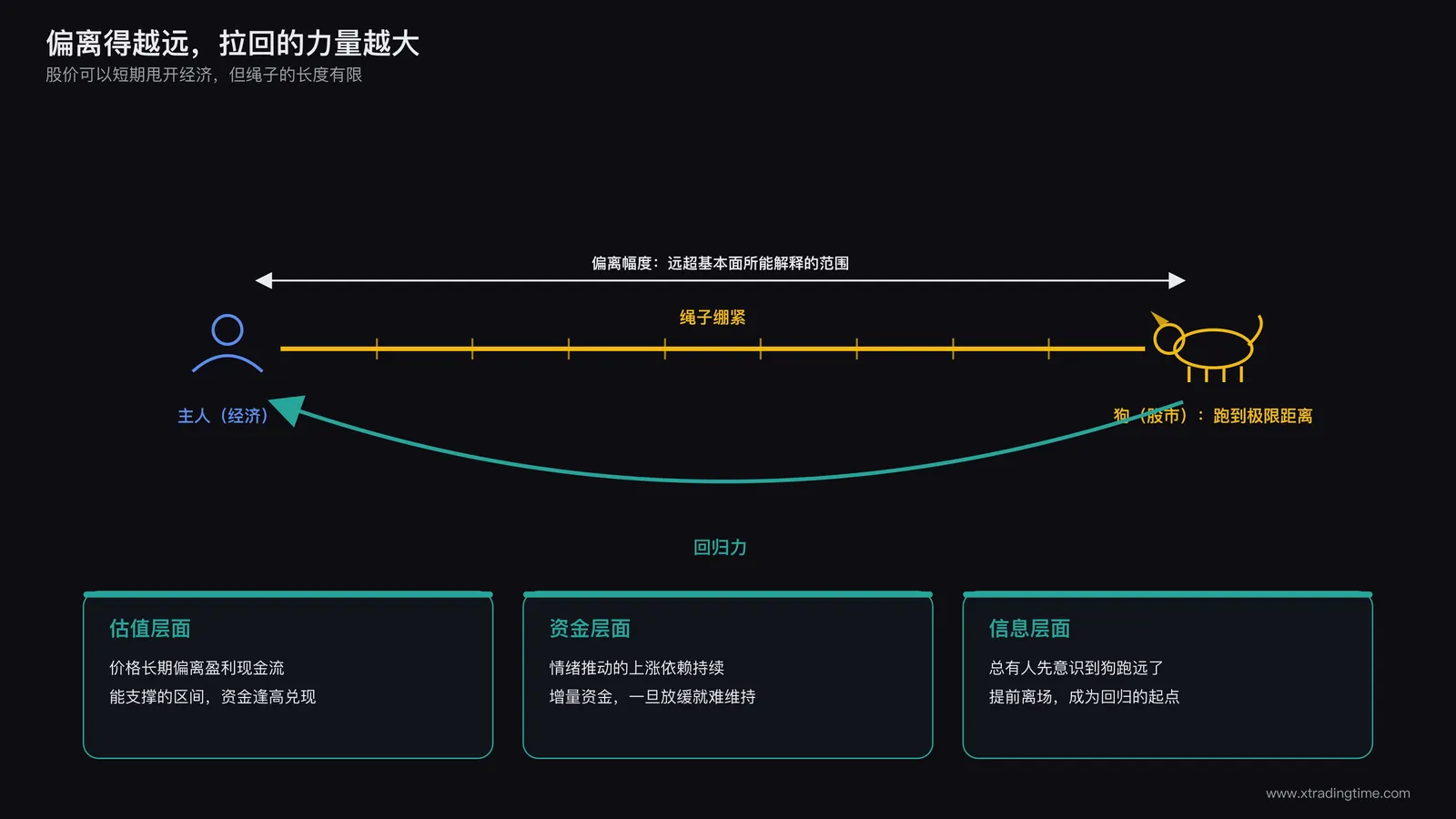 绳子张力示意图，狗跑到极限距离时绳子绷紧被拉回主人身边的物理关系图