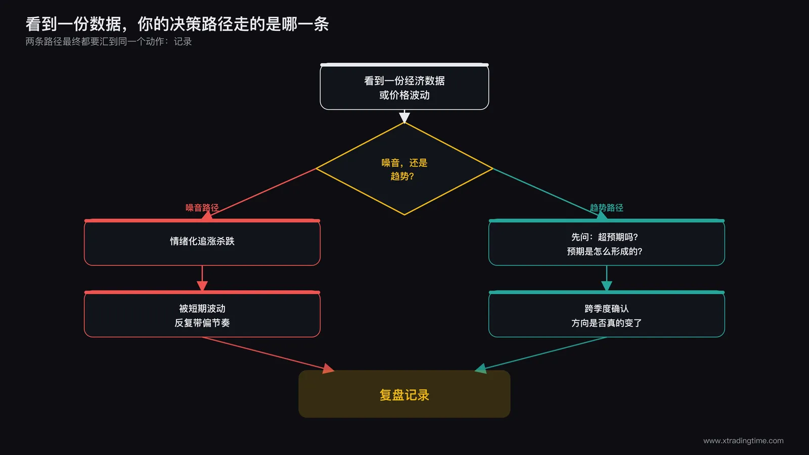 交易者决策流程图，区分噪音反应与趋势判断两条路径最终指向复盘记录环节