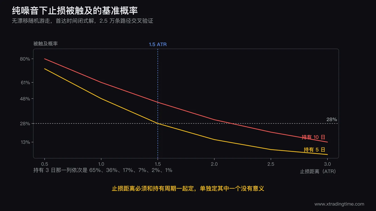 止损被扫概率表的可视化,横轴是止损距离0.5到3ATR,纵轴是被触及概率,画三条曲线分别对应持有3日、5日、10日,在1.5ATR处画一条垂直参考线标注28%