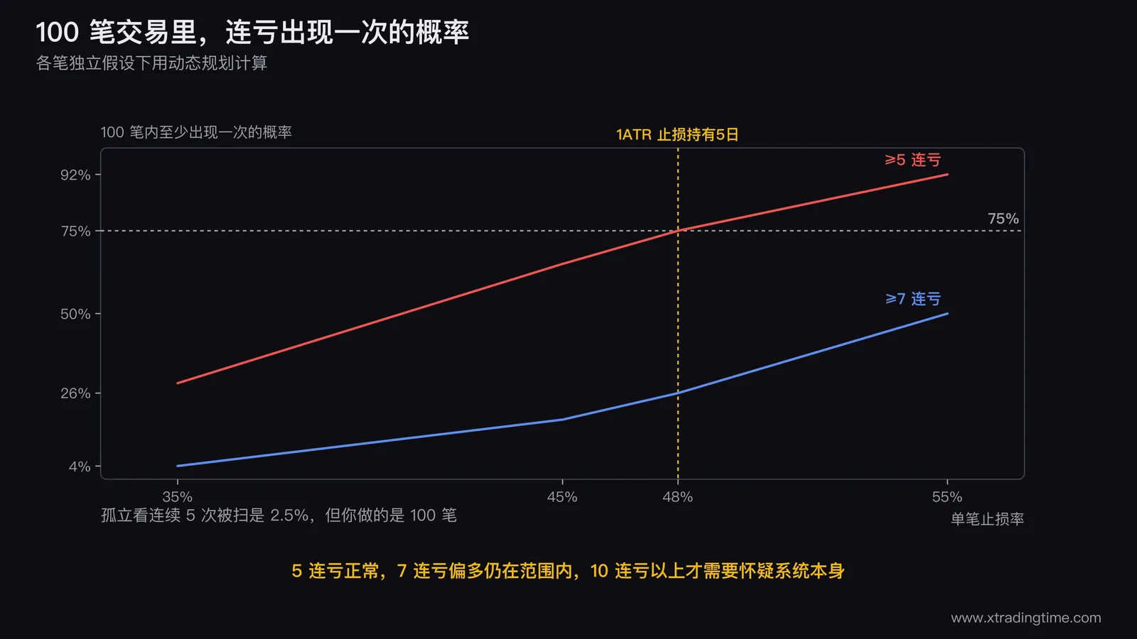 连亏概率的动态规划结果可视化,横轴是连亏长度3到10,纵轴是100笔交易内至少出现一次的概率,画四条曲线对应止损率35%、45%、48%、55%,在5连亏处标注75%