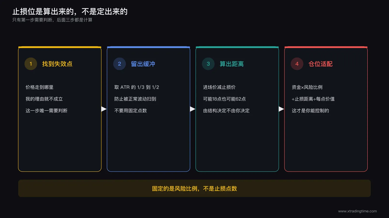 止损位计算的四步流程图，从找失效点到留缓冲、算距离、最后用仓位适配，标注每一步的判据