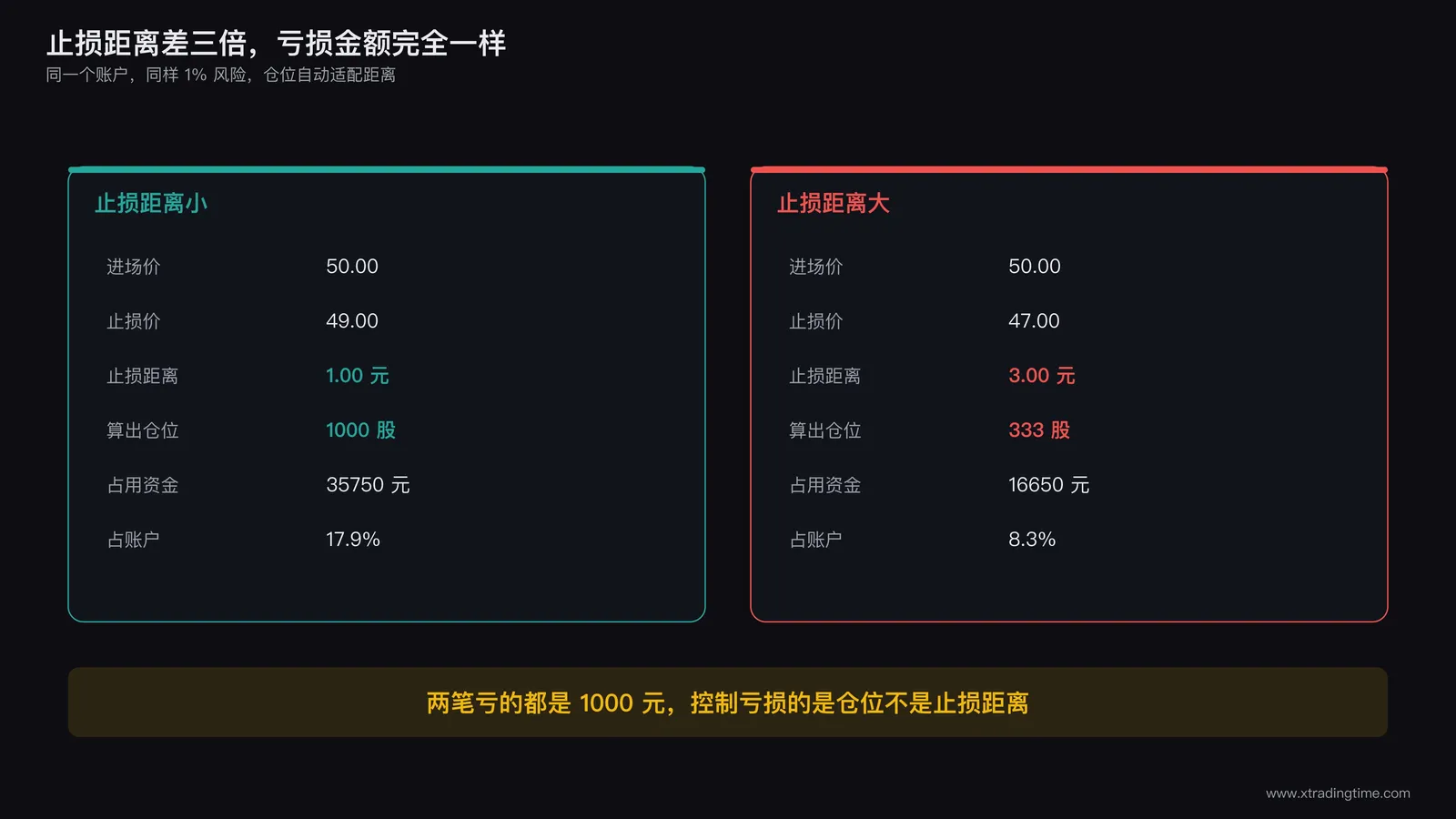 同一账户下两笔交易的对照，止损距离1元与3元，仓位分别为1000股和333股，而亏损金额都是1000元