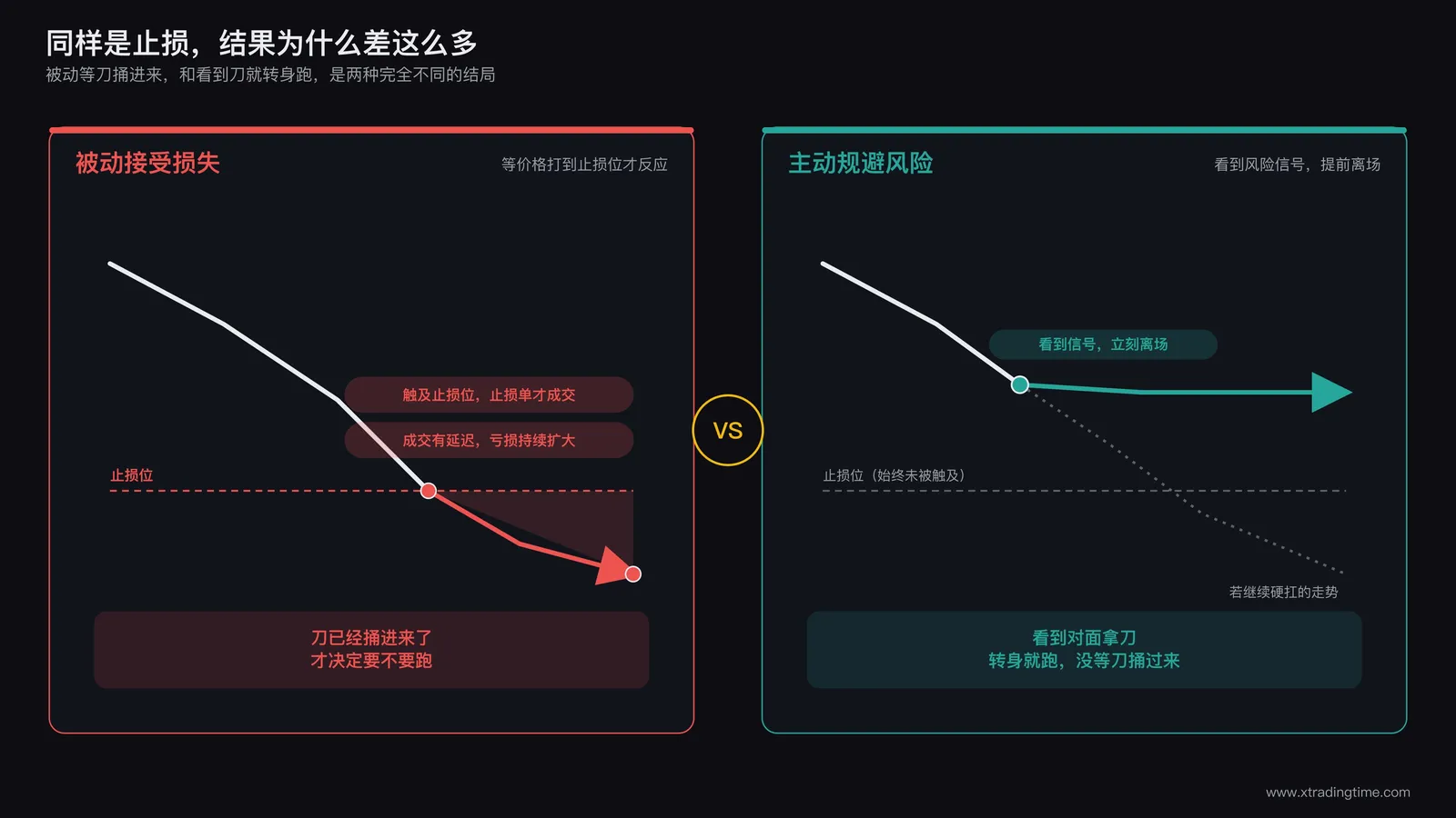 止损认知对比图：左侧画面是价格跌破止损线后账户被动扣减的场景，右侧画面是提前发现风险信号后主动离场的场景，两侧用红绿对比色标注被动接受损失和主动规避损失的区别