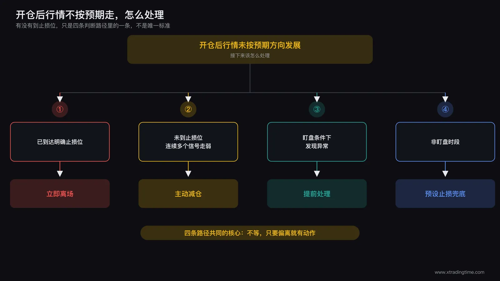 不抗单执行流程图：一个决策树，起点是开仓后行情未按预期方向发展，分支一为已到达明确止损位则立即离场，分支二为未到止损位但连续多个信号走弱则主动减仓，分支三为盯盘条件下发现异常提前处理，分支四为非盯盘时段依靠预设止损兜底