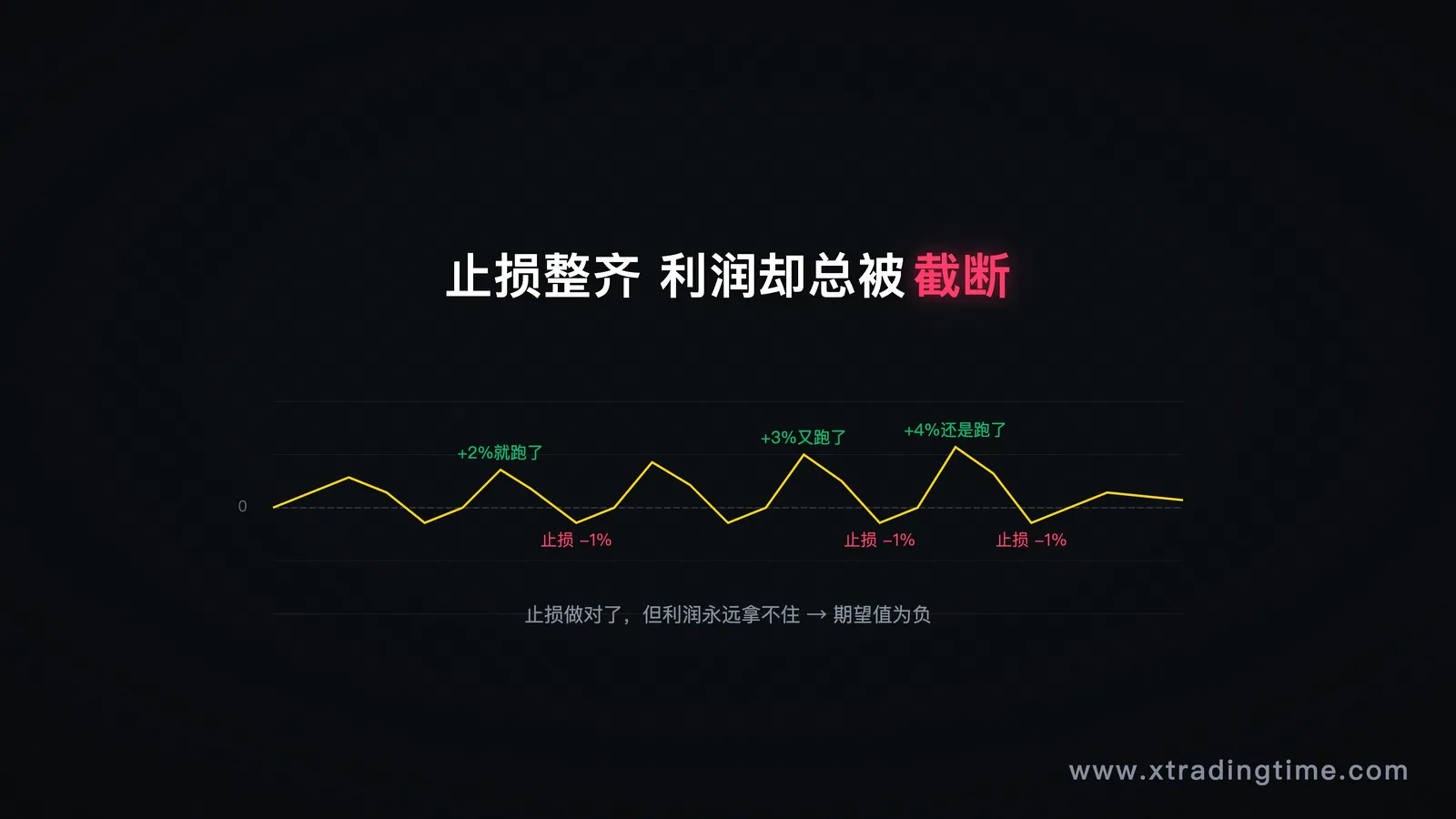 图1：被截断的利润曲线