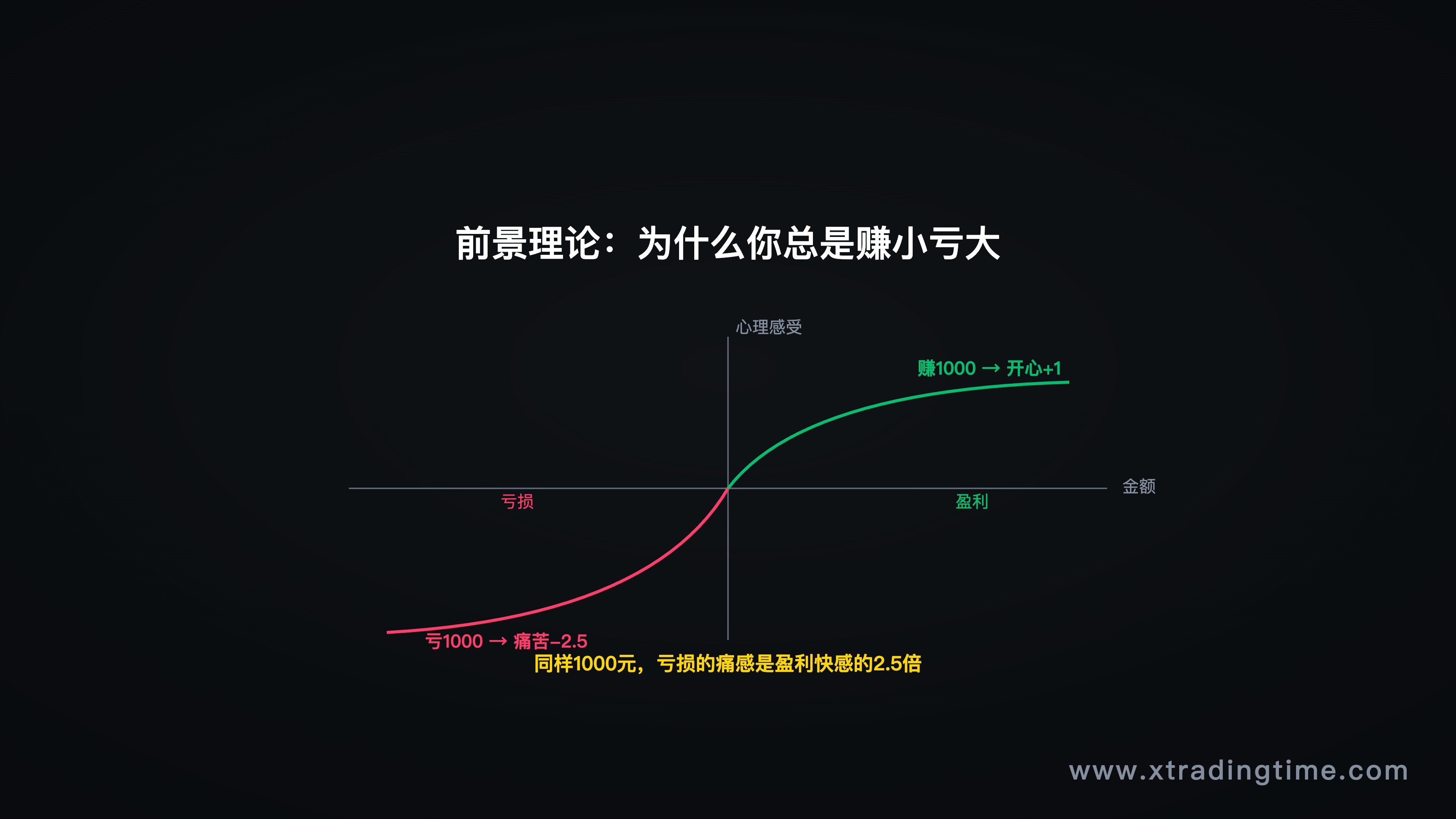 图2：前景理论——损失和收益的心理感知曲线