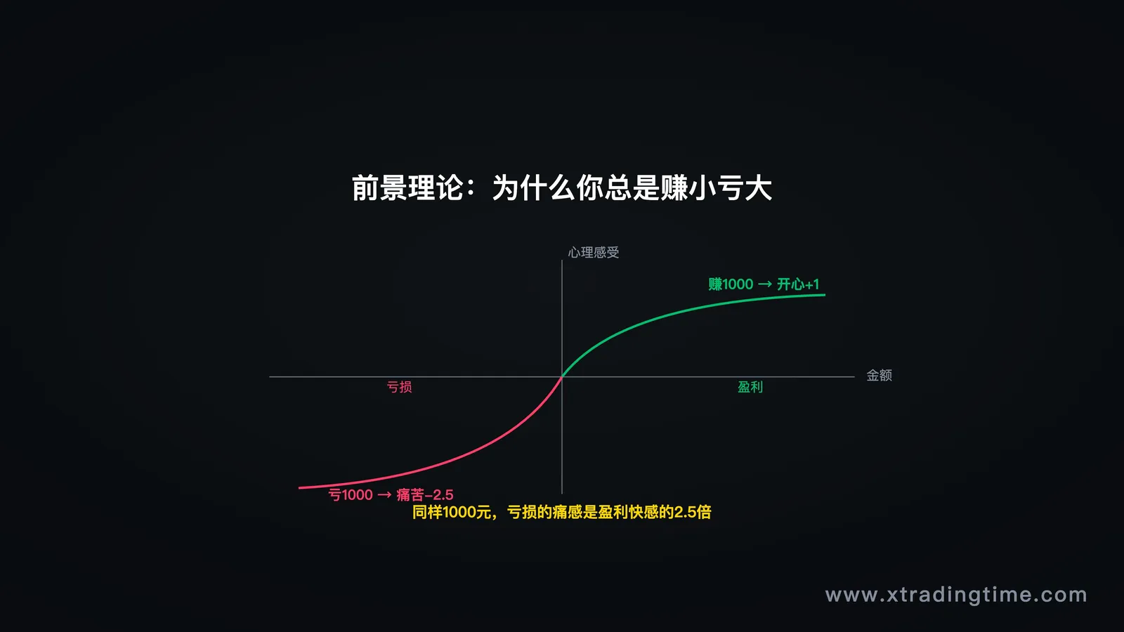 图2：前景理论，损失和收益的心理感知曲线
