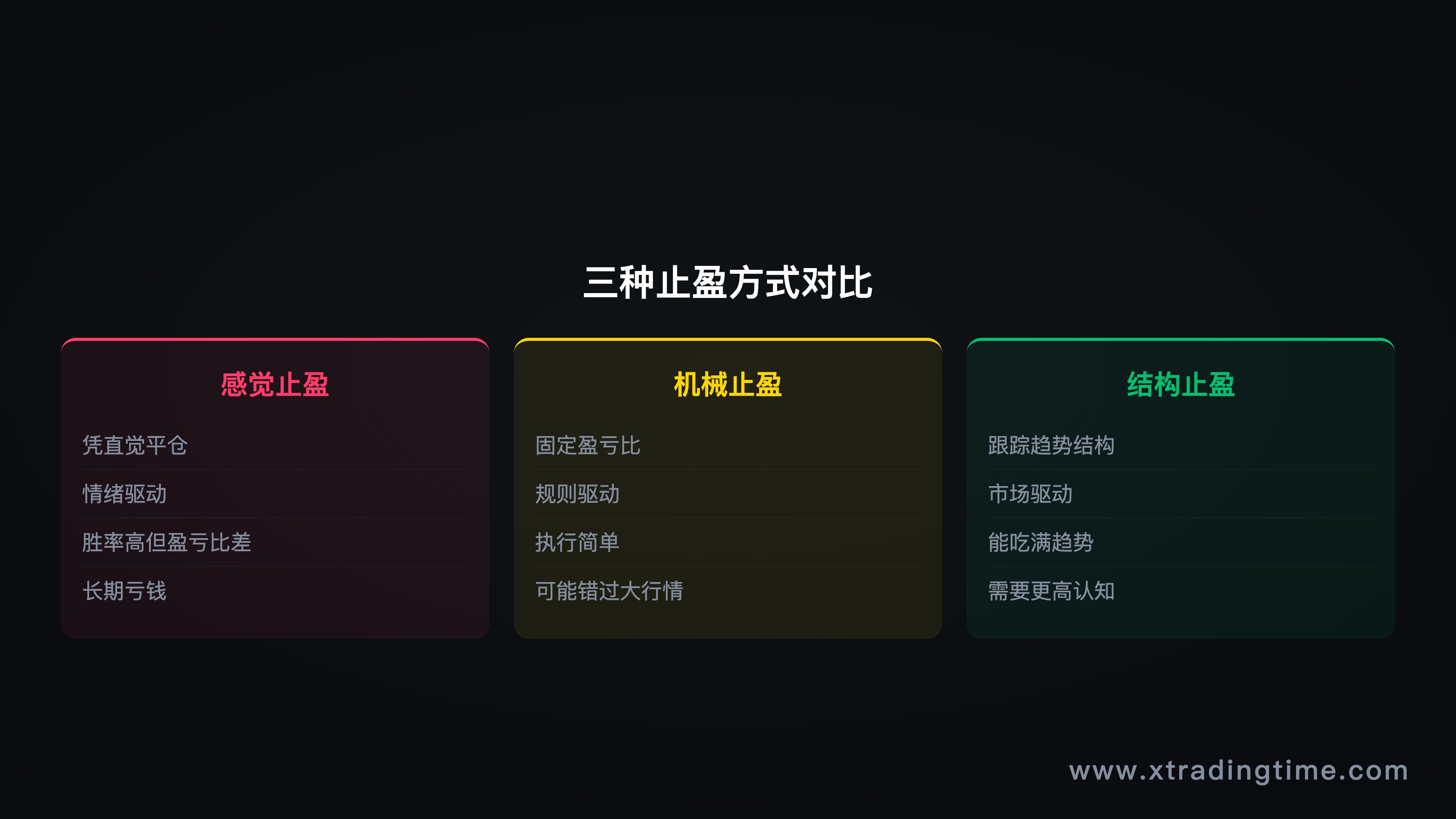 图4：三种止盈方式对比