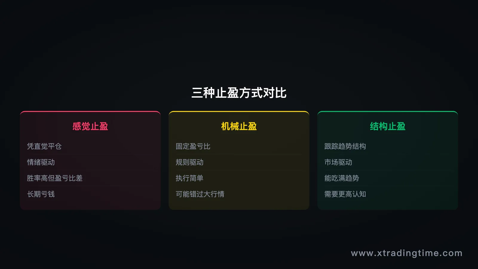 图4：三种止盈方式对比