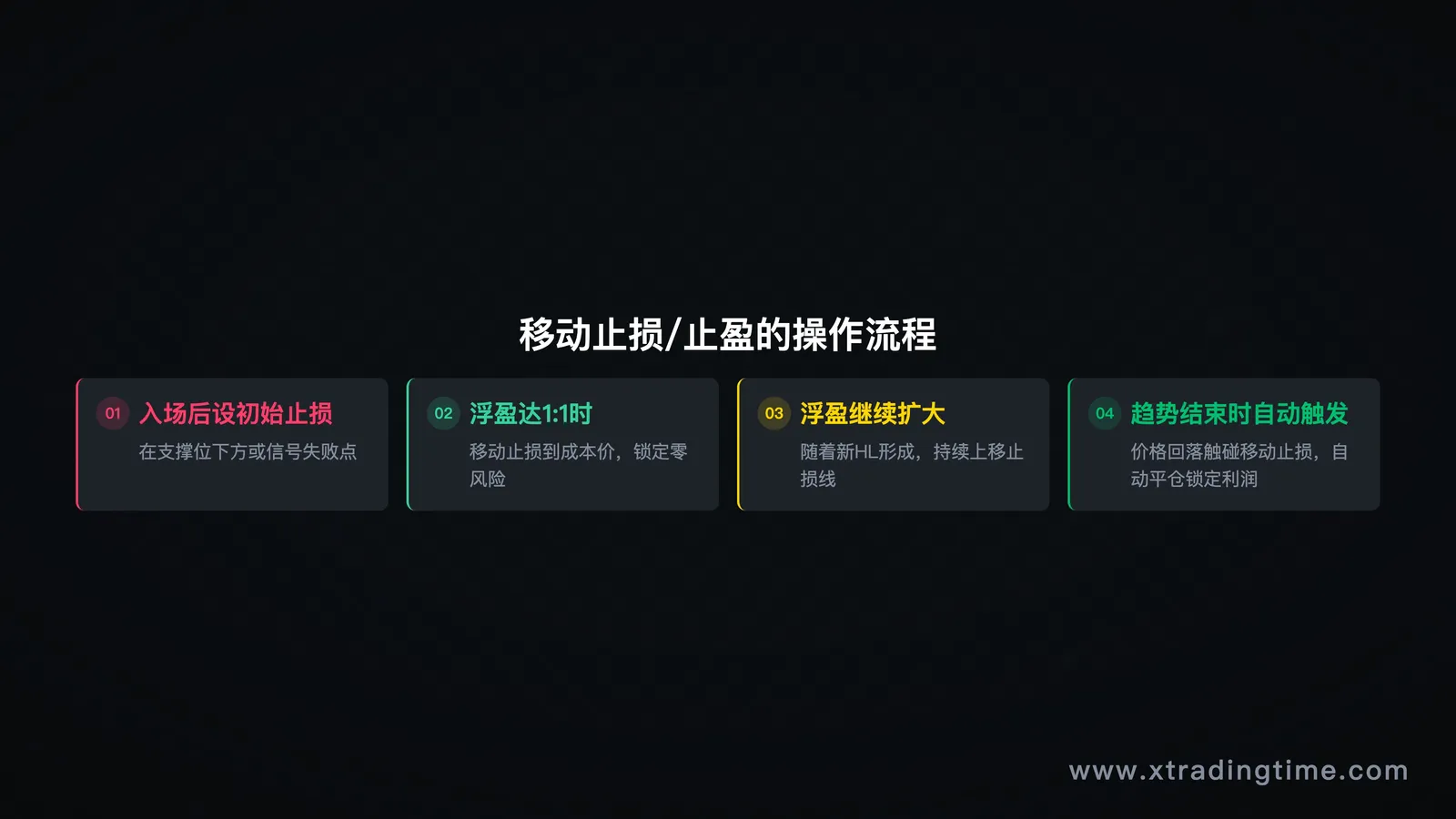 图9：移动止损跟踪过程示意