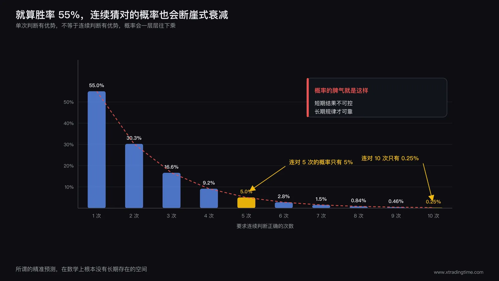 以 55% 单次胜率计算的连续正确概率衰减,连对 5 次只有 5%,连对 10 次只有 0.25%