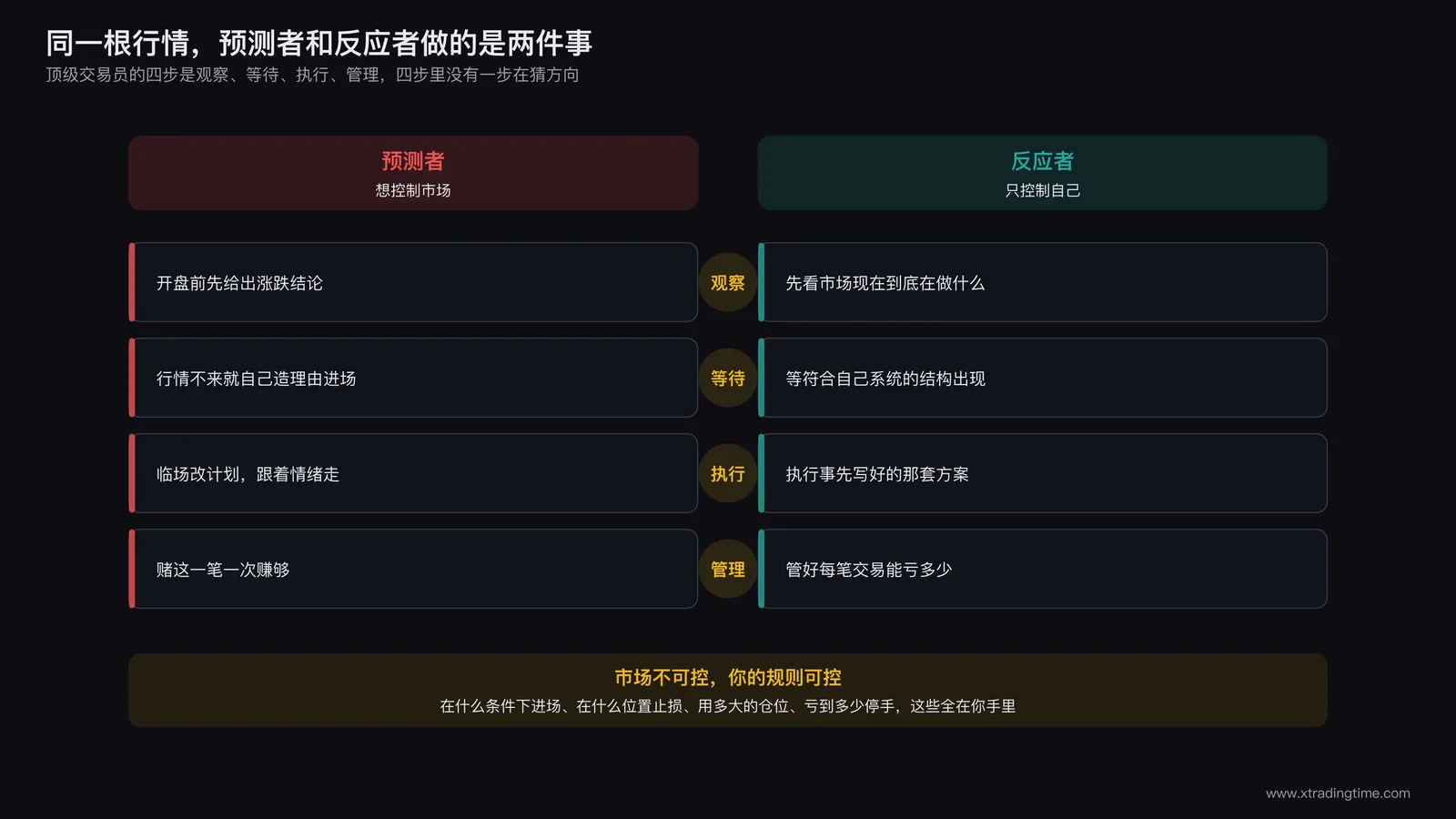 预测者与反应者在观察、等待、执行、管理四步上的行为对比