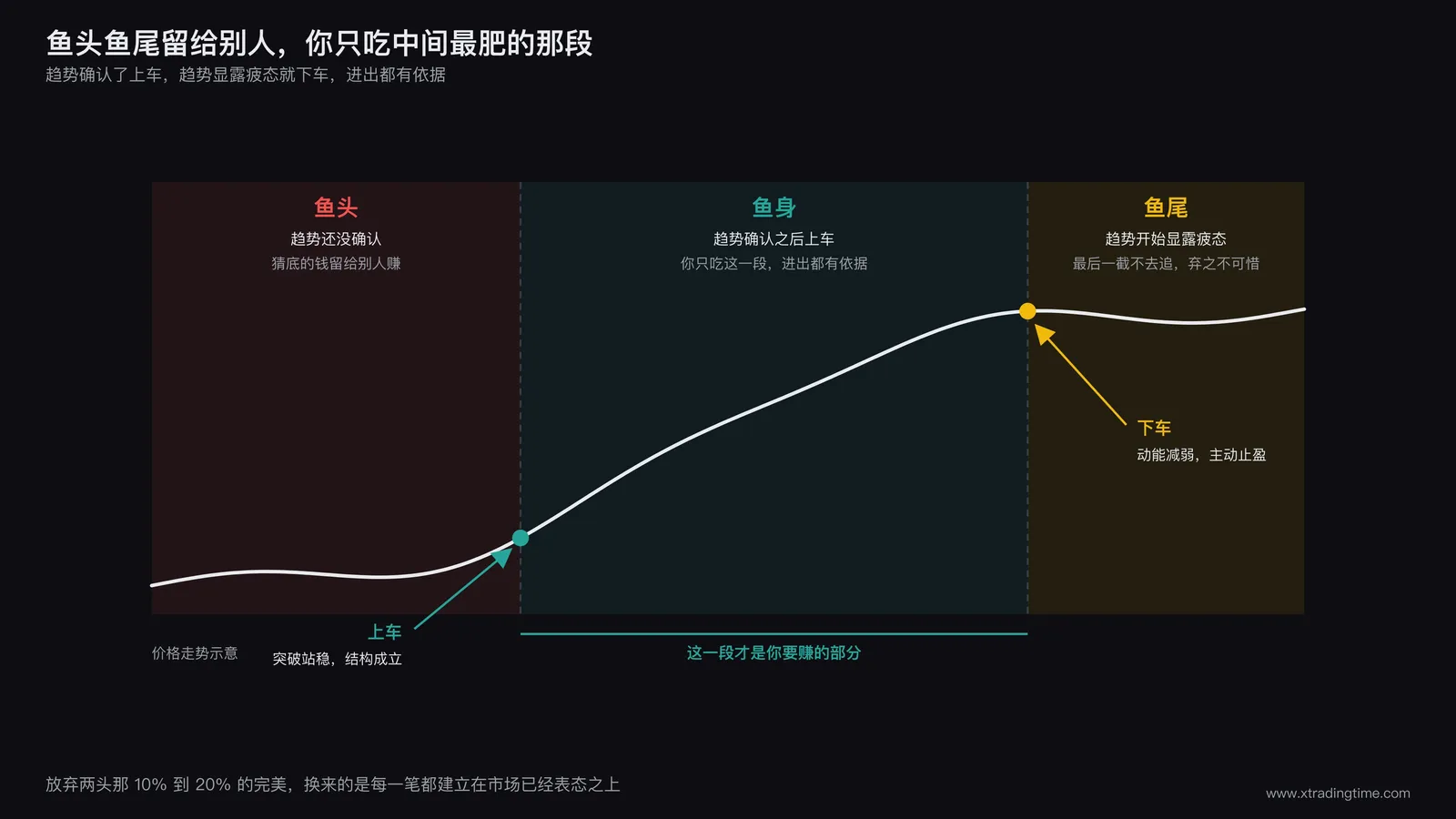 趋势分段示意,鱼头鱼尾留给别人,只赚趋势确认到显露疲态之间的鱼身段