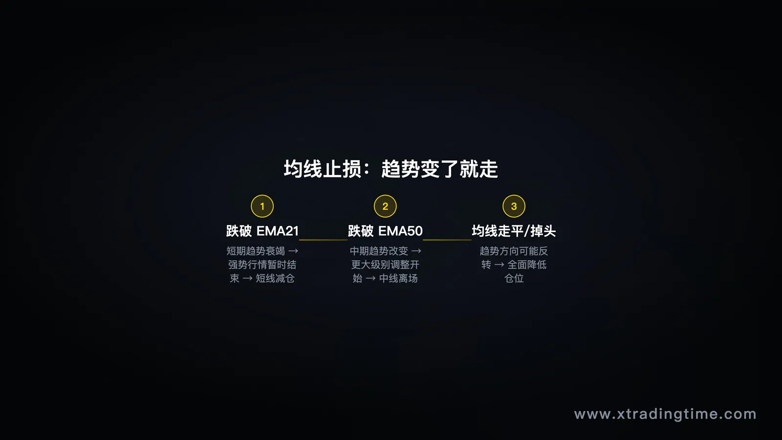 均线止损