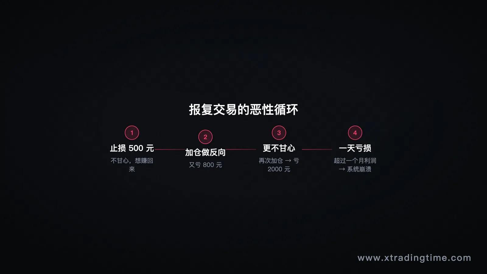 报复交易循环