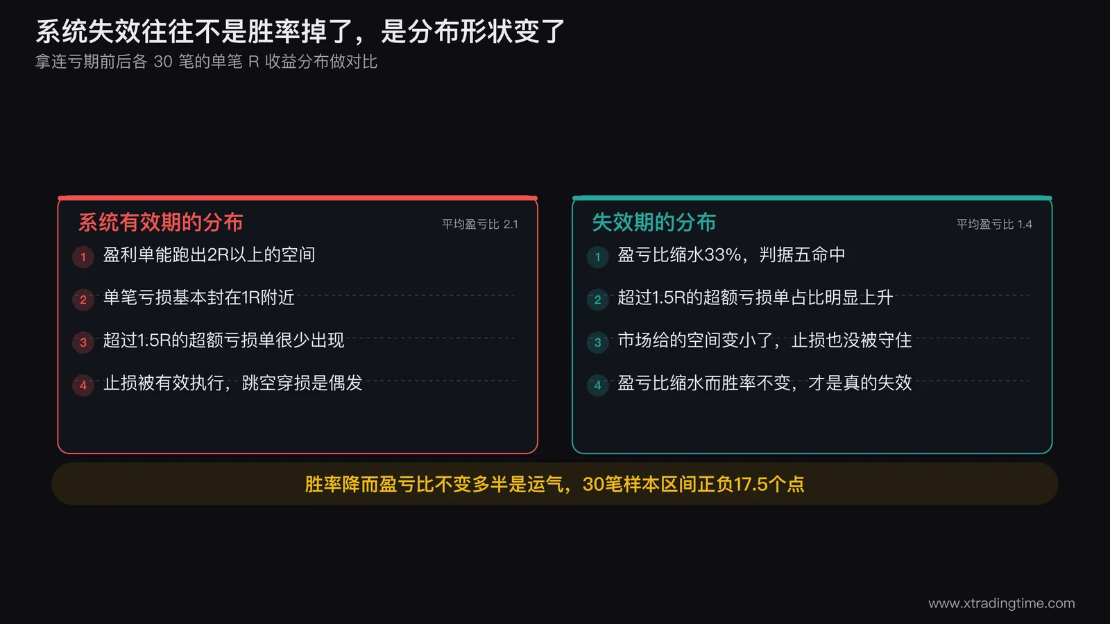 盈亏分布变形的对照图,上下两排直方图,上排是系统有效期的单笔R收益分布,下排是失效期的分布,标注平均盈亏比从2.1降到1.4以及超过1.5R的超额亏损单占比明显上升