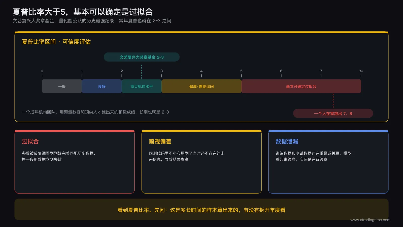夏普比率数值区间与对应的可信度评估示意