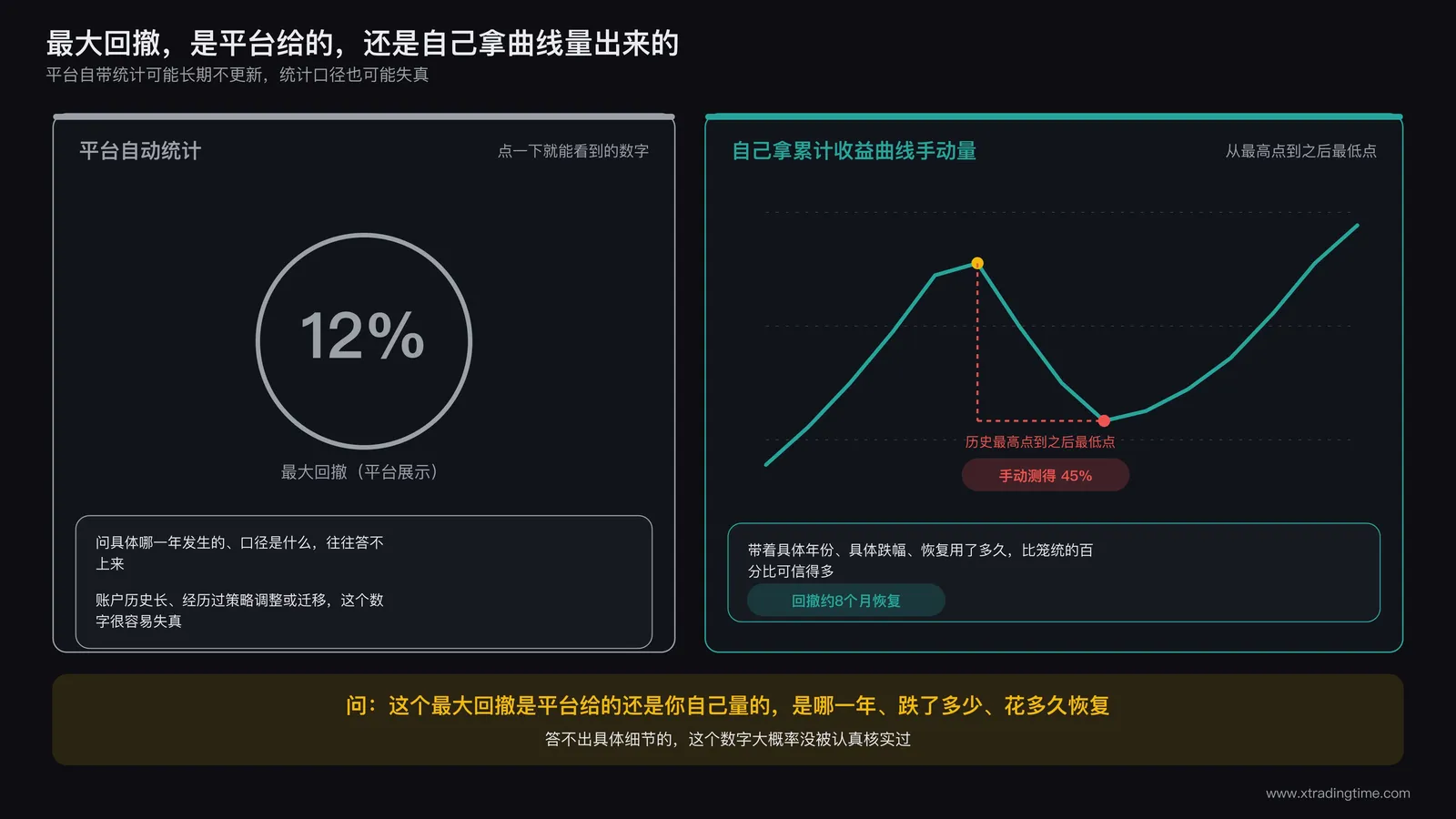 平台自动统计的最大回撤数据与手动计算的累计收益曲线回撤对比