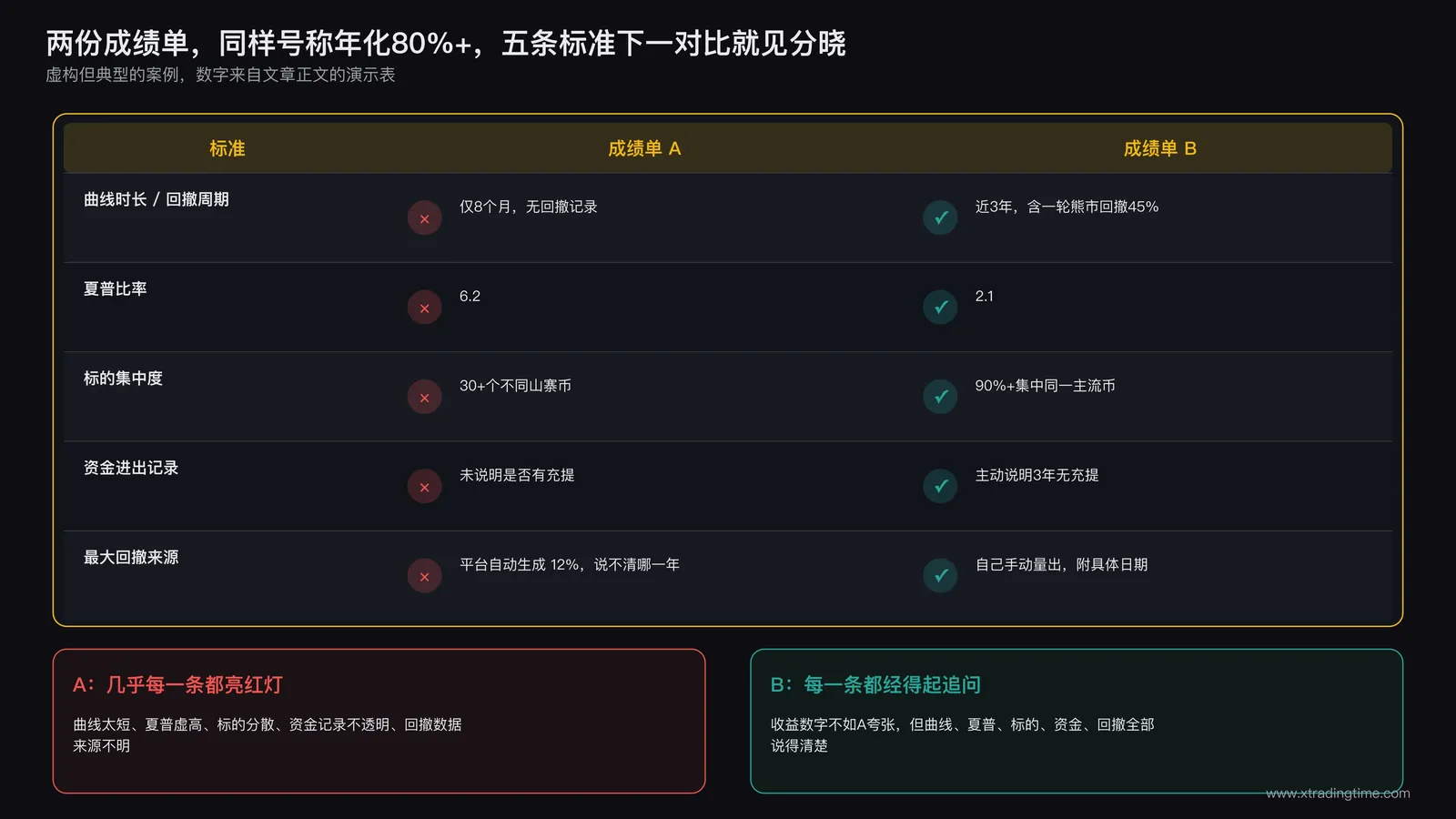 两份策略成绩单在五条标准下的逐项对比结果