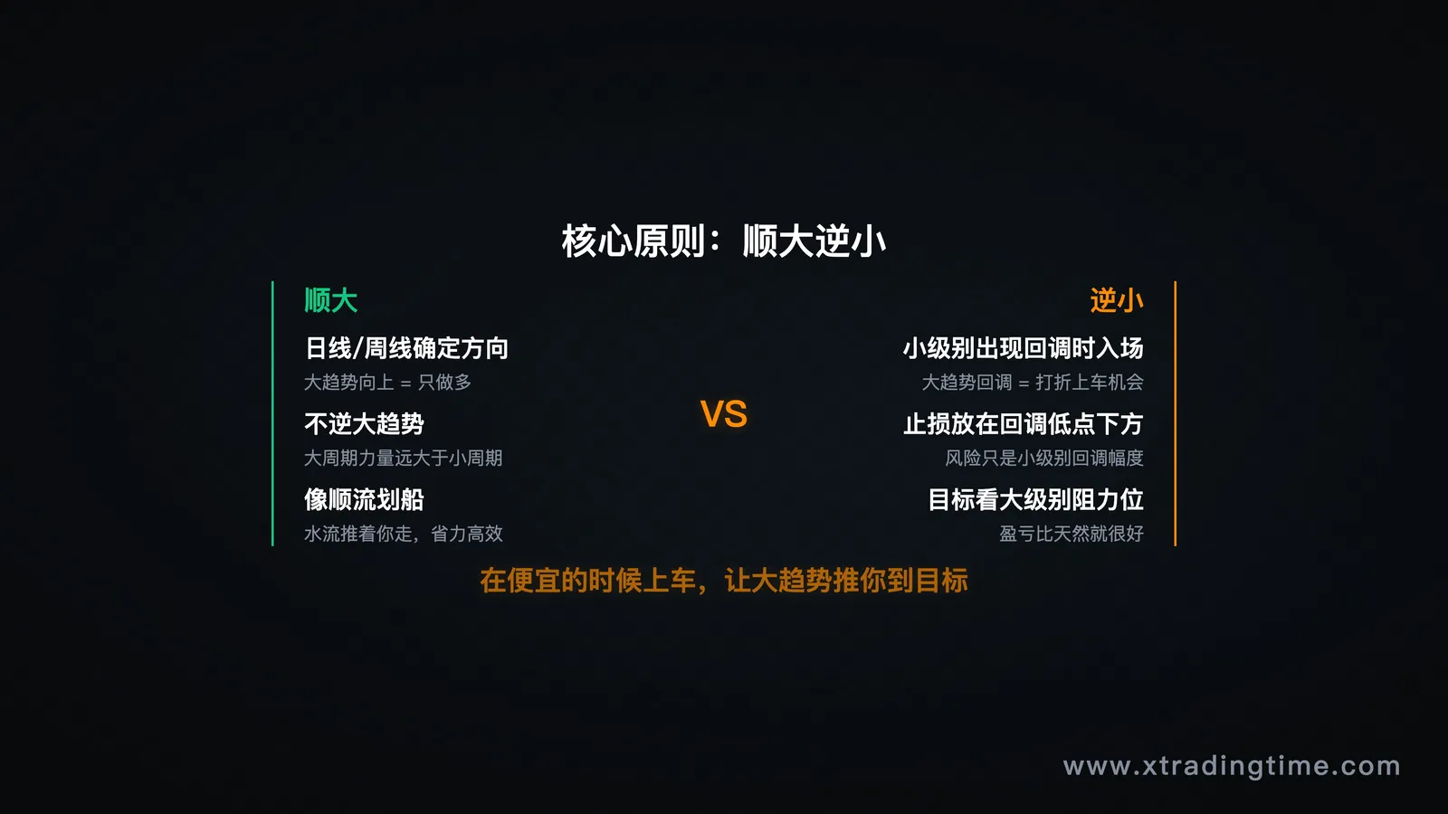 顺大逆小实战