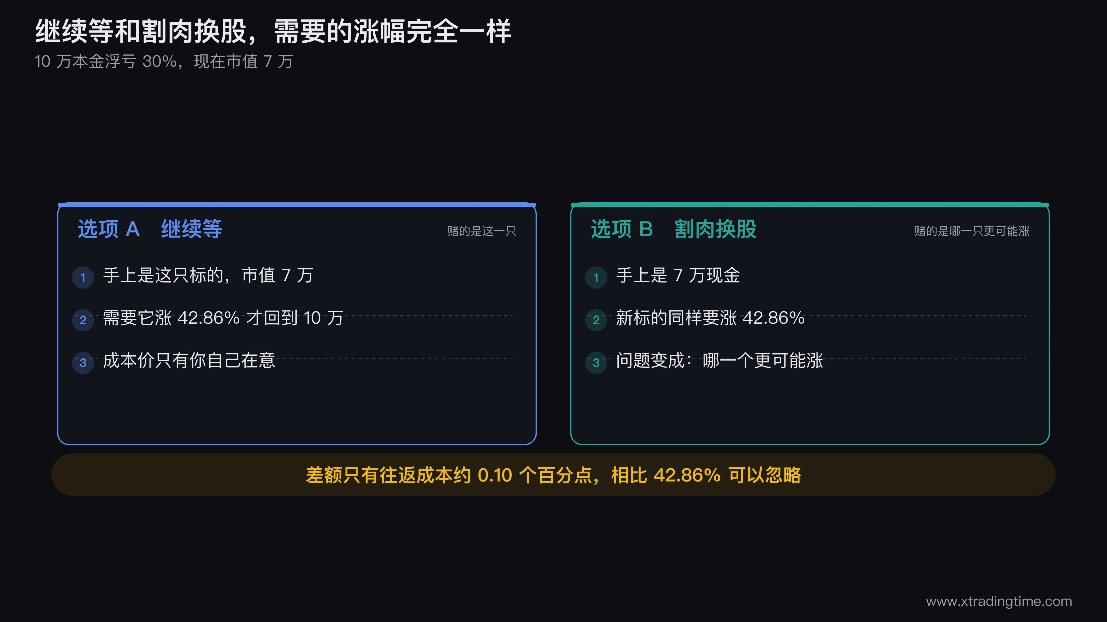 割肉换股与继续持有的等价性对照图,左边画10万跌到7万后继续持有需涨42.86%,右边画割肉后拿7万现金买新标的同样需涨42.86%,中间用等号连接,等号下方小字标注「差额仅交易成本约0.1个百分点」