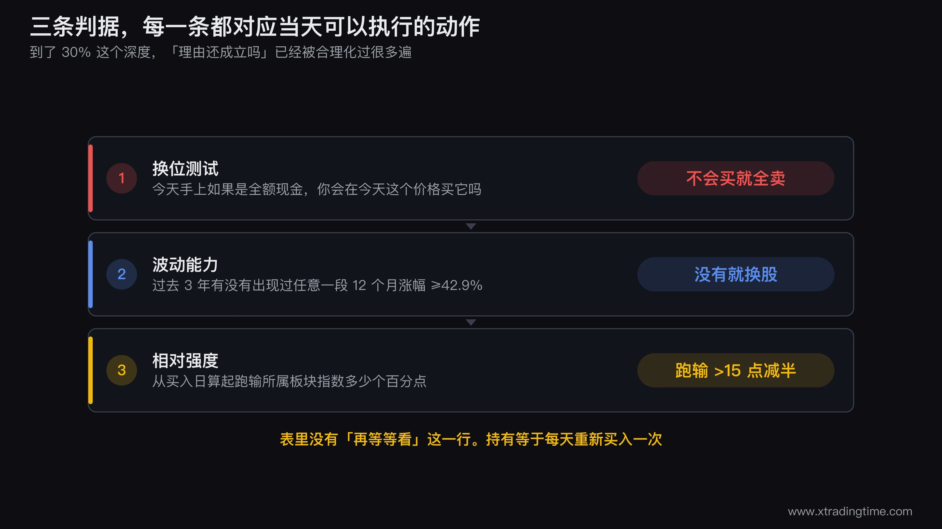 三条判据的判定流程图,第一层换位测试的「不会买」分支直接指向全部卖出,第二层波动能力用一张滚动12个月涨幅的柱状示意图标出42.9%的横线,第三层相对强度画个股与板块指数的两条累计收益曲线并标注15个百分点的差距阈值