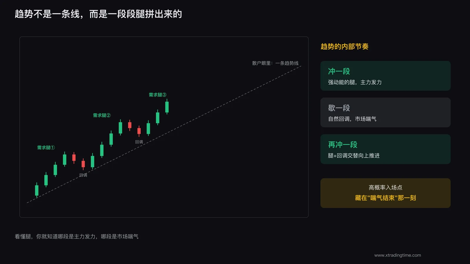 趋势是由腿构成的
