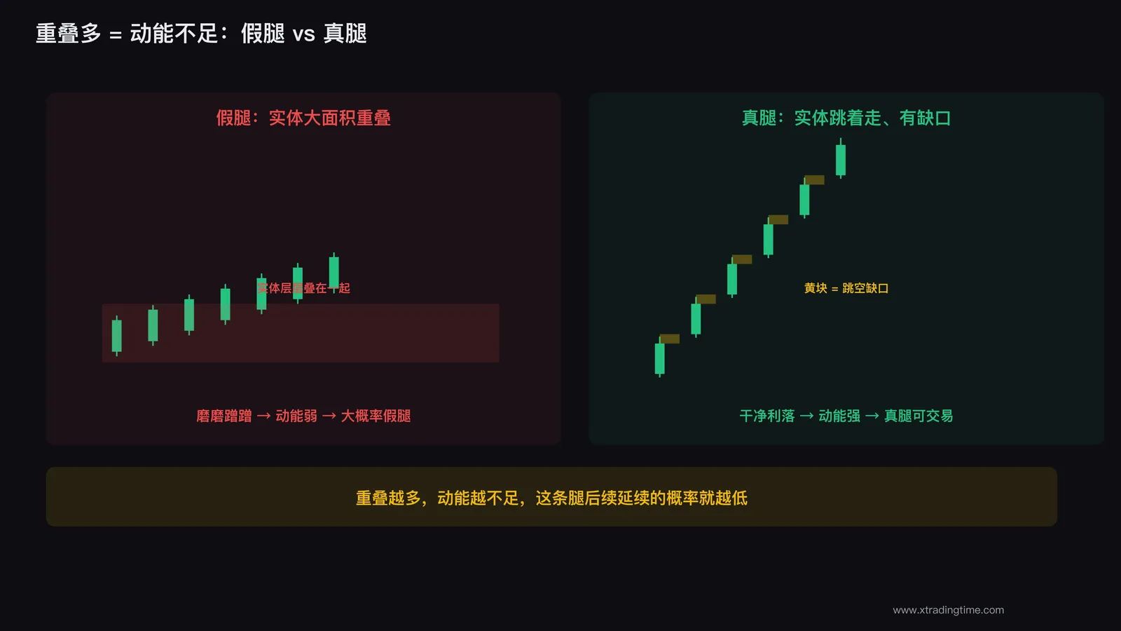 重叠多vs有缺口的对比