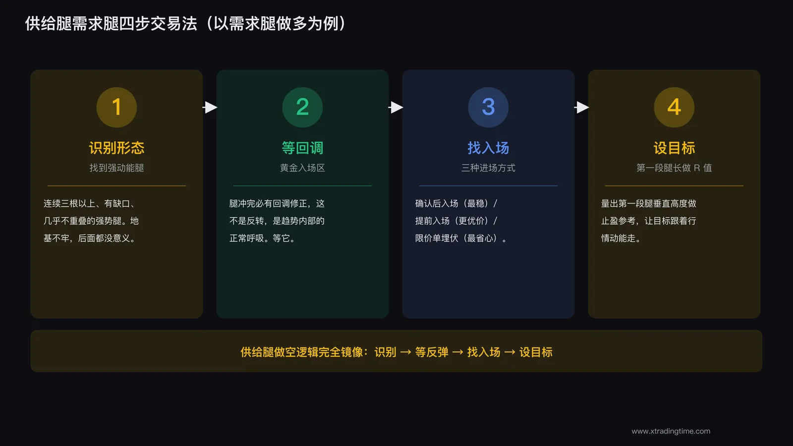 四步交易法总览