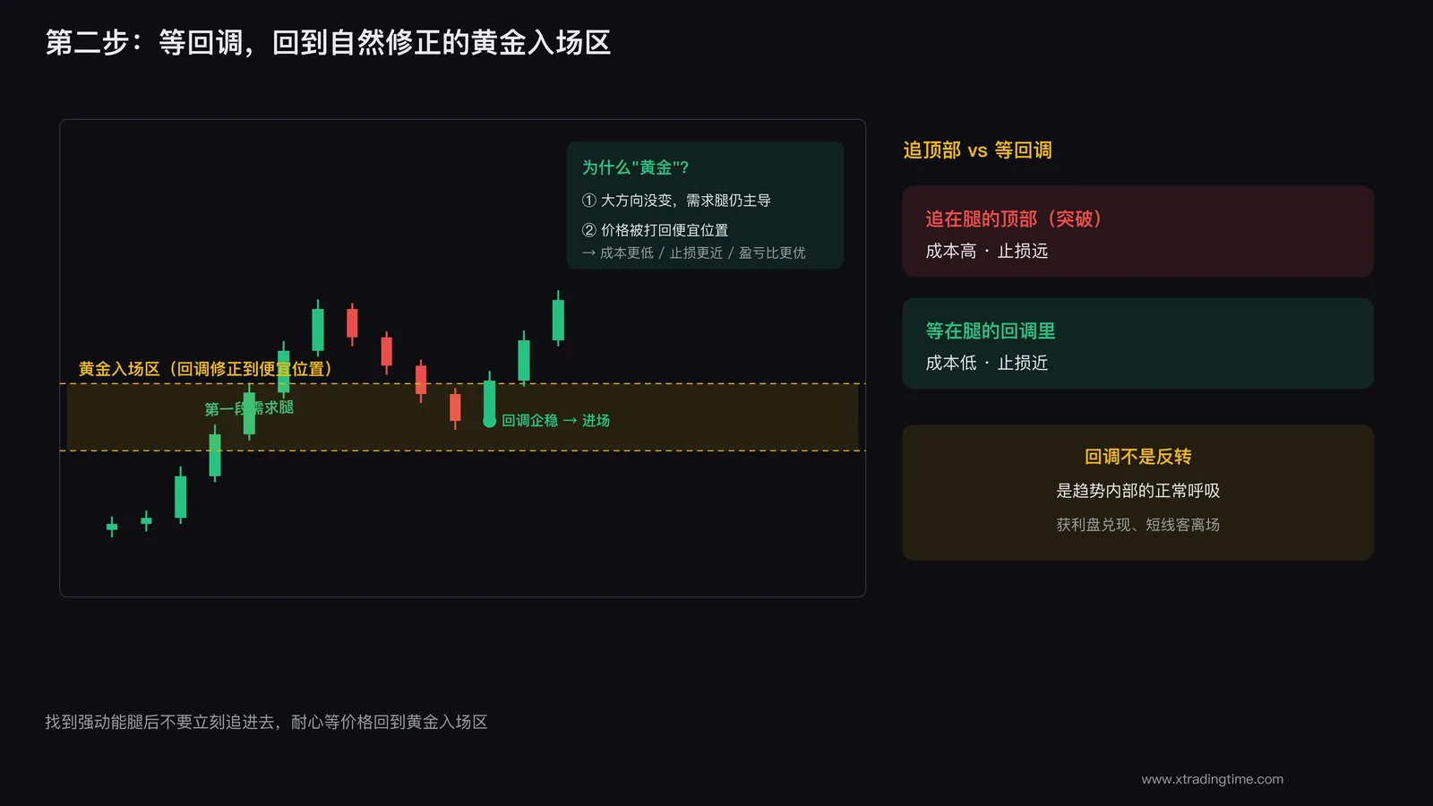 回调到黄金入场区