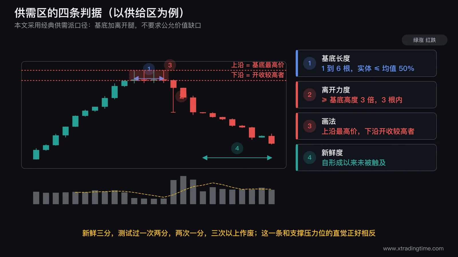 供需区四条判据的标注图，画一段横向窄幅整理的基底共4根小实体K线用矩形框出并标注每根实体不超过近20根平均实体的50%，基底右侧画三根连续下跌的大实体阴线并用箭头标注离开腿幅度达到基底高度的3倍，在基底上沿画一条取最高价的水平线在下沿画一条取开收盘较高值的水平线构成供给区带子并标注该区域尚未被回踩