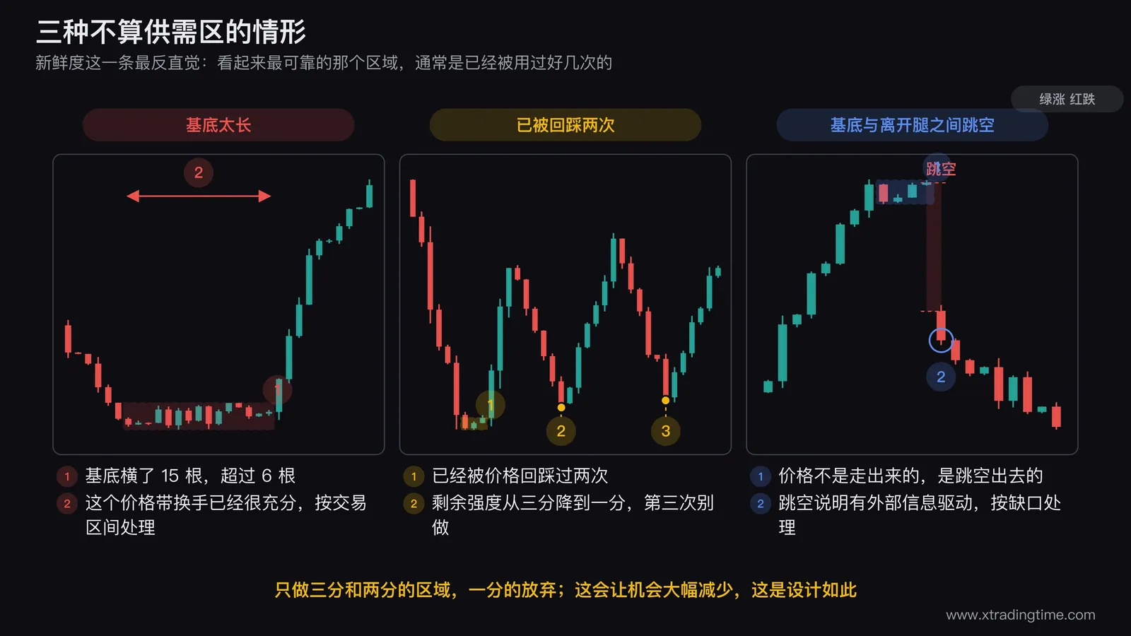 三种不算供需区的情形对照图，左图画一个横盘15根K线后拉出大阳线的形态并标注基底超过6根应按交易区间处理，中图画一个已被价格回踩两次的需求区并在区域上标注剩余强度打分从三分降到一分，右图画基底与离开腿之间存在跳空缺口的形态并标注应按缺口处理