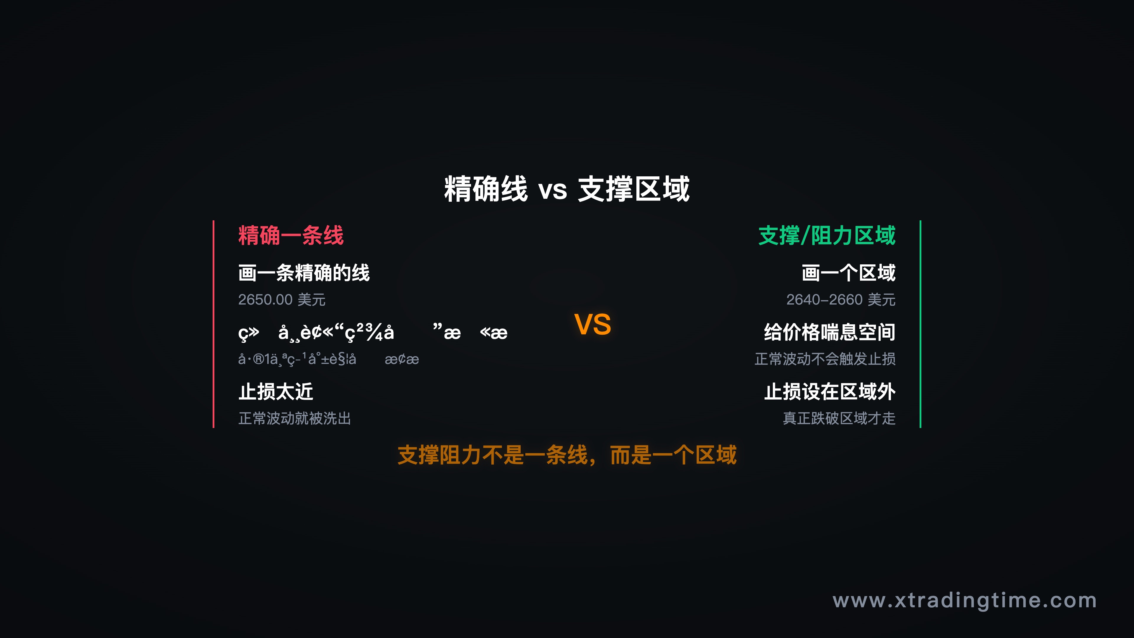 图3：支撑区域vs精确线——扫止损原理